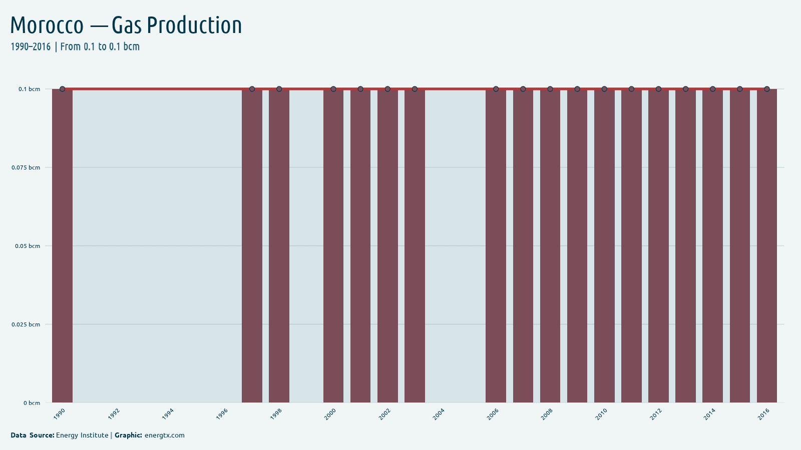 Morocco natural gas production bcm chart