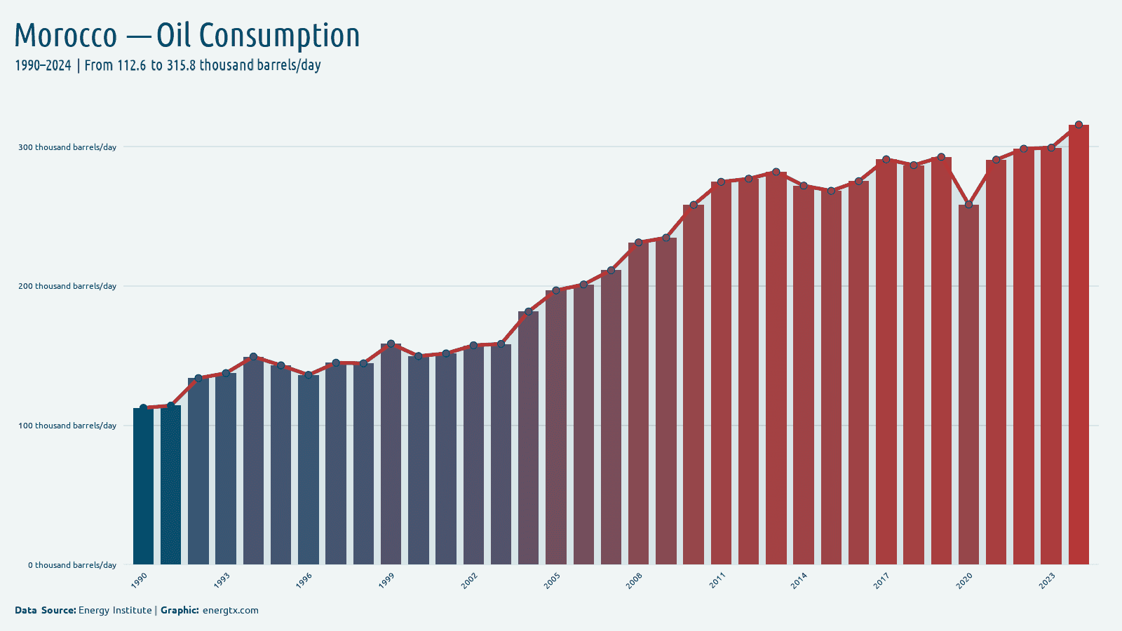 Morocco oil consumption thousand barrels day chart