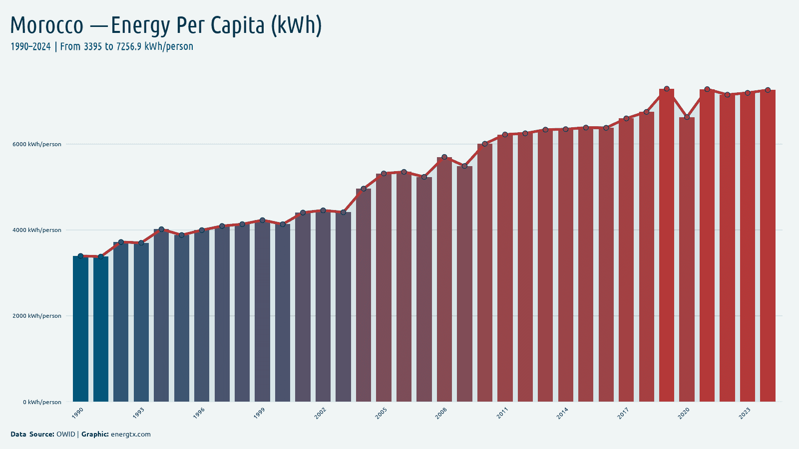 Morocco primary energy consumption per capita kwh person chart