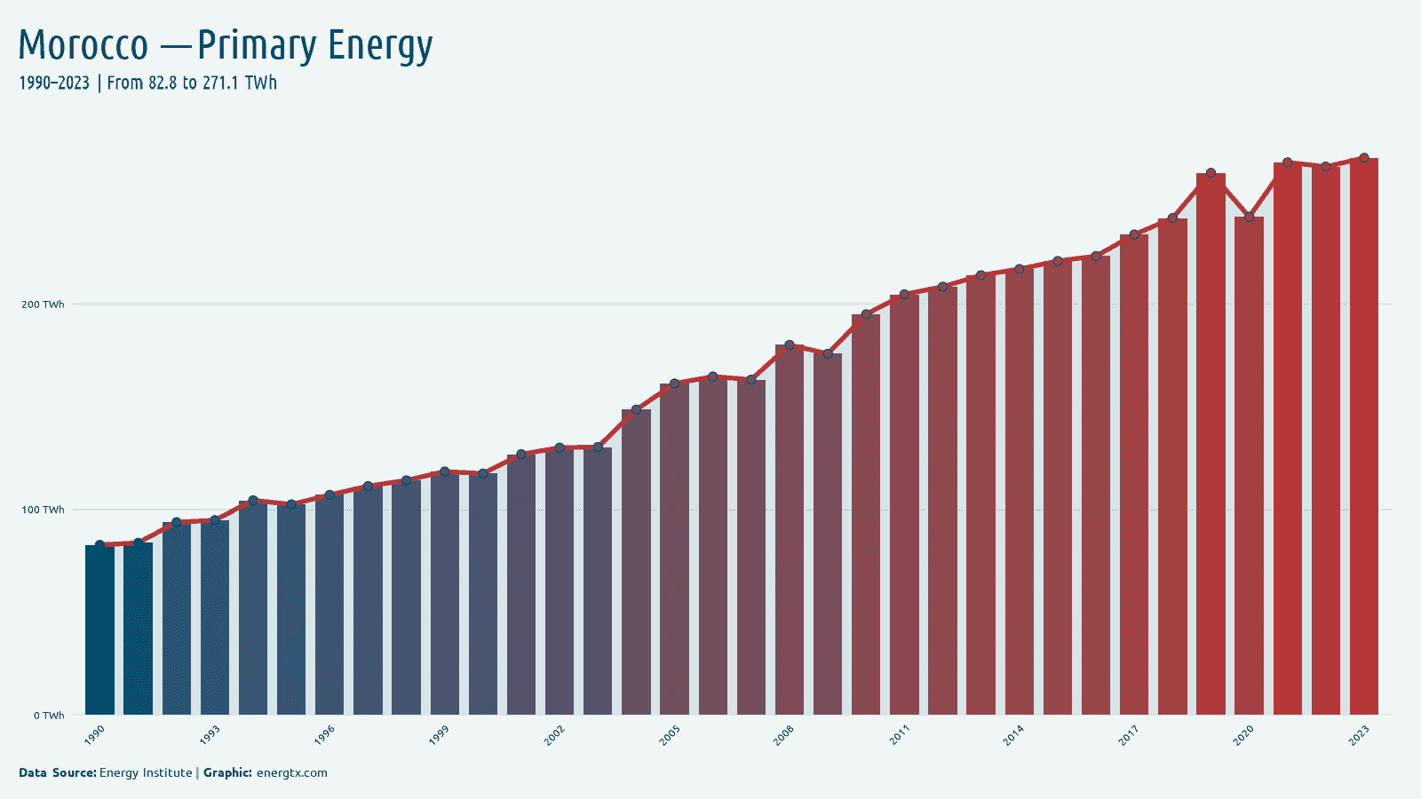 Morocco primary energy consumption twh chart