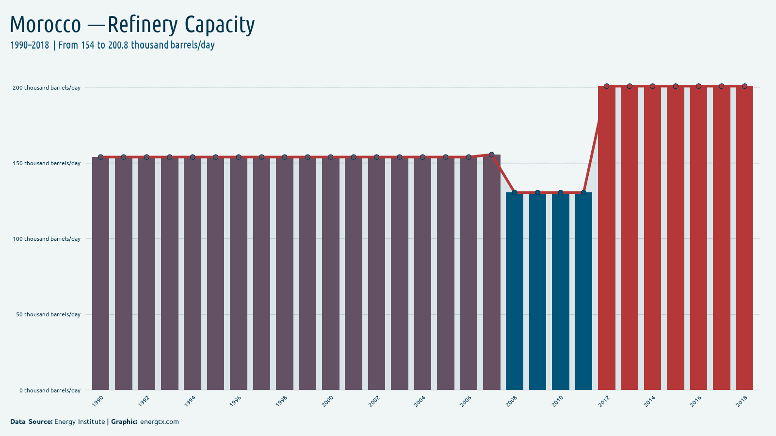 Morocco refinery capacity thousand barrels day chart