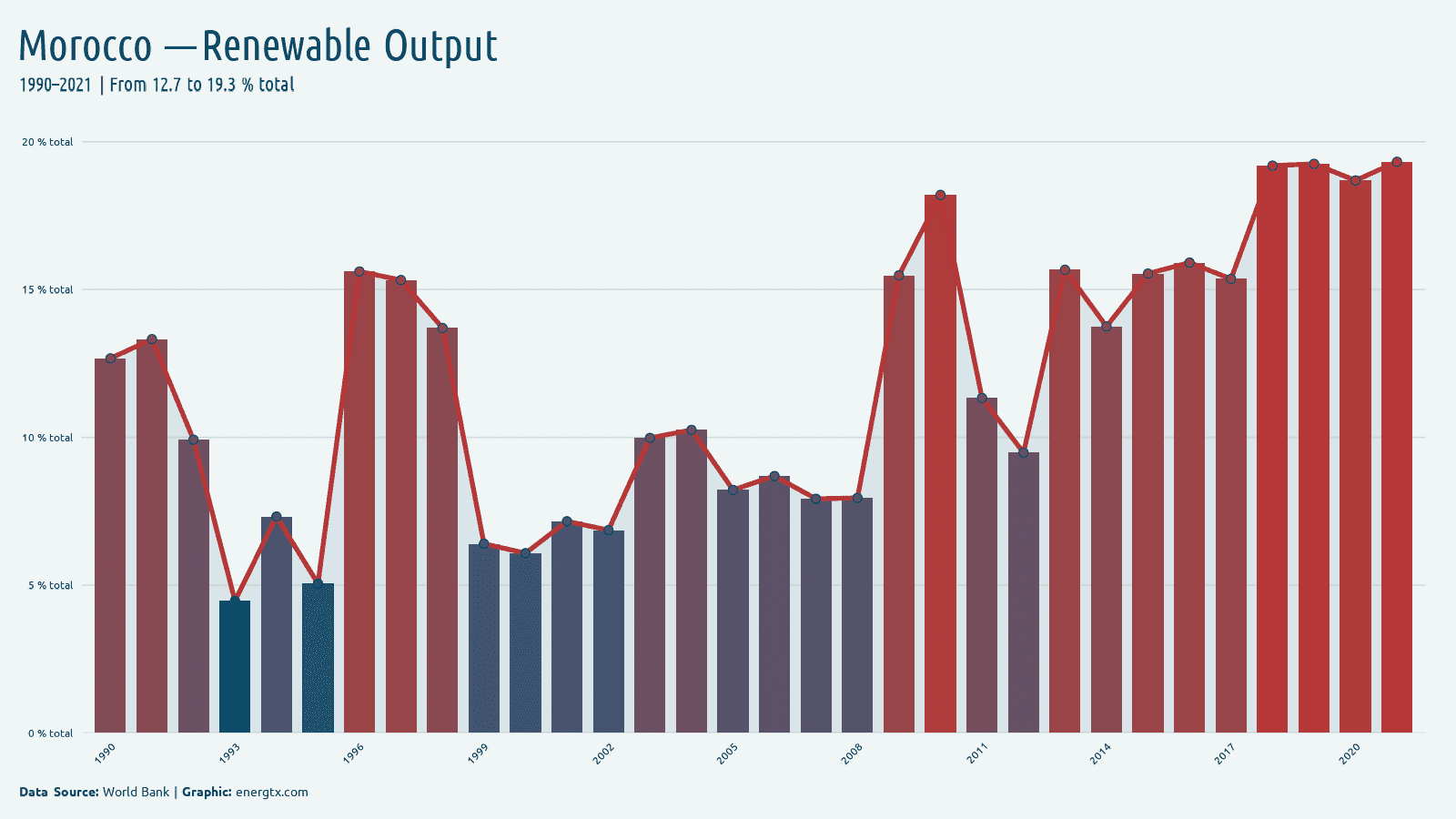 Morocco renewable electricity output total chart