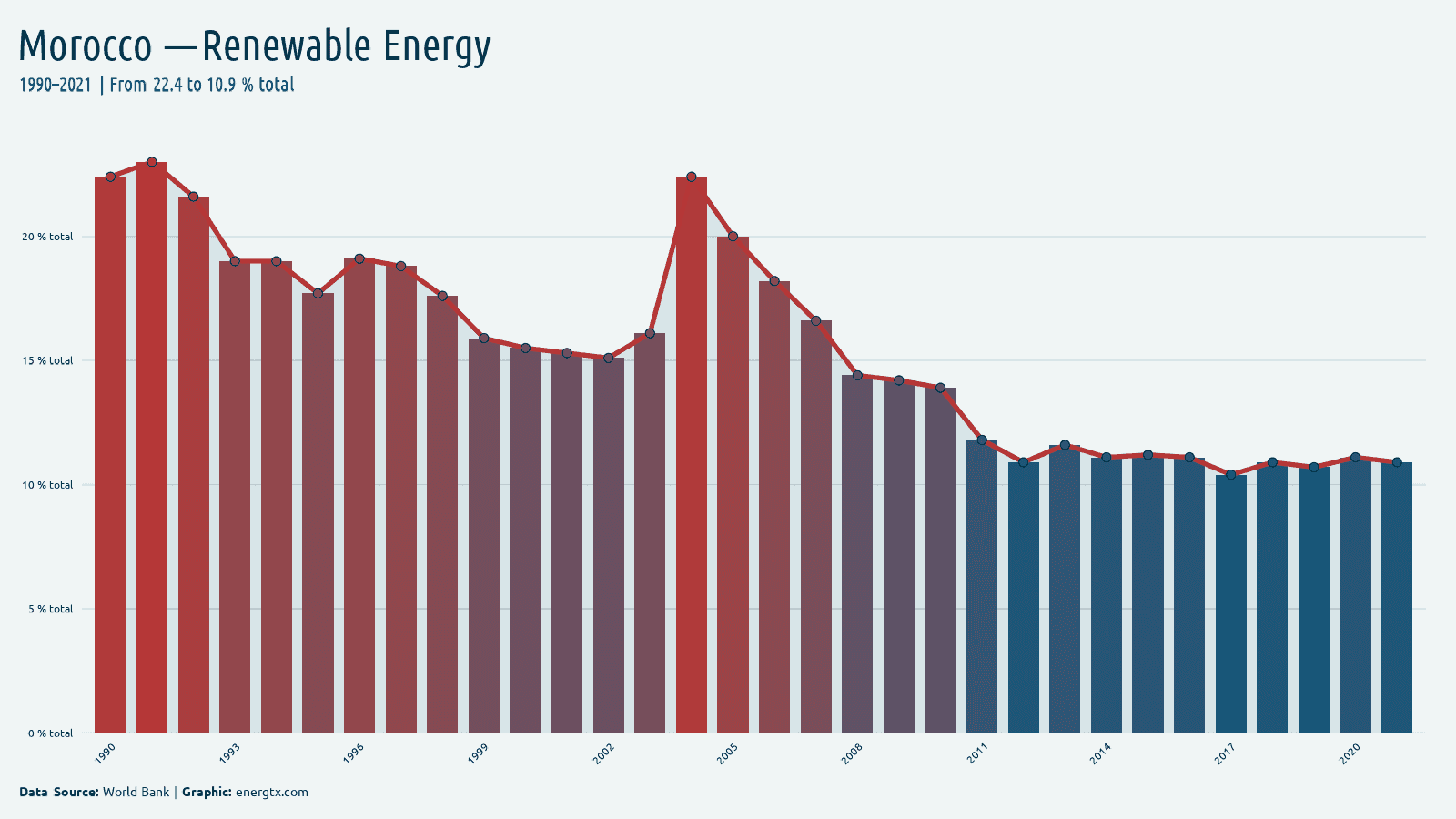 Morocco renewable energy consumption total chart
