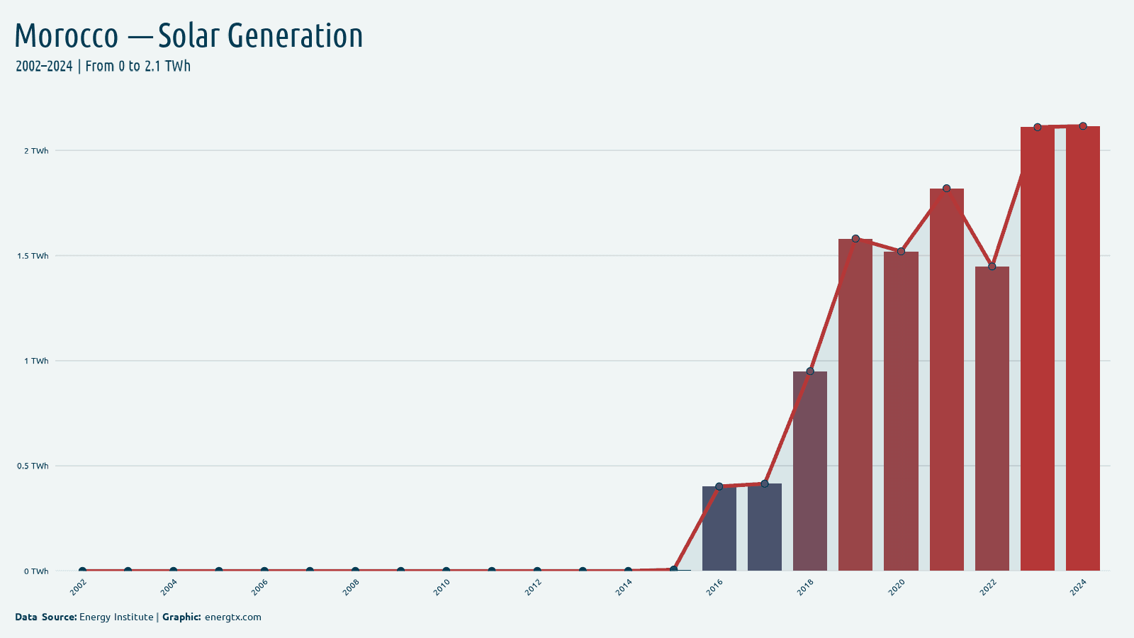 Morocco solar electricity generation twh chart