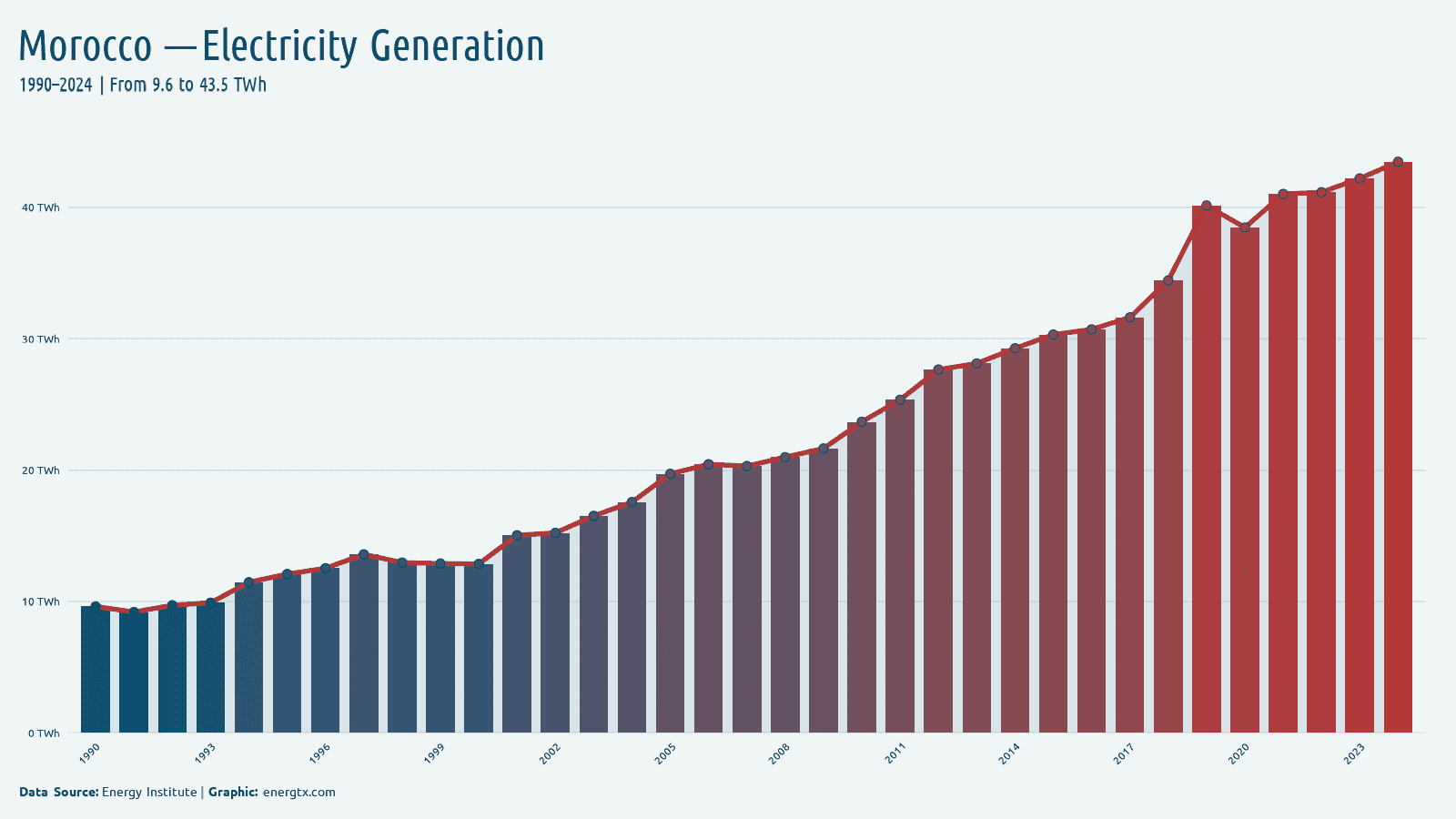 Morocco total electricity generation twh chart