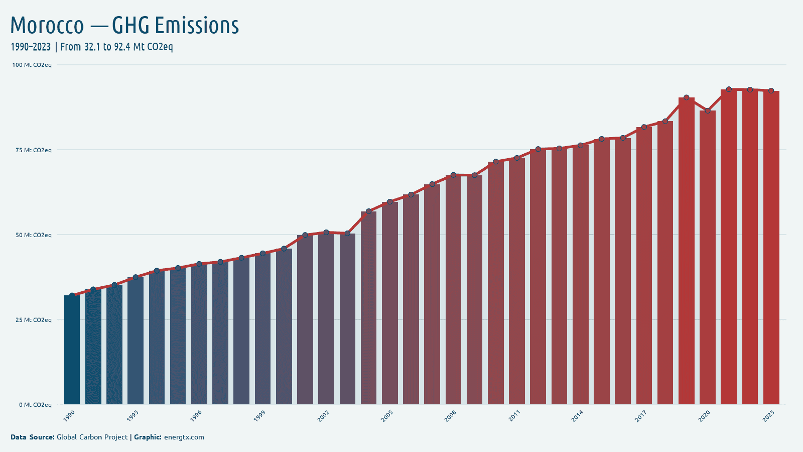 Morocco total greenhouse gas emissions mt co2eq chart
