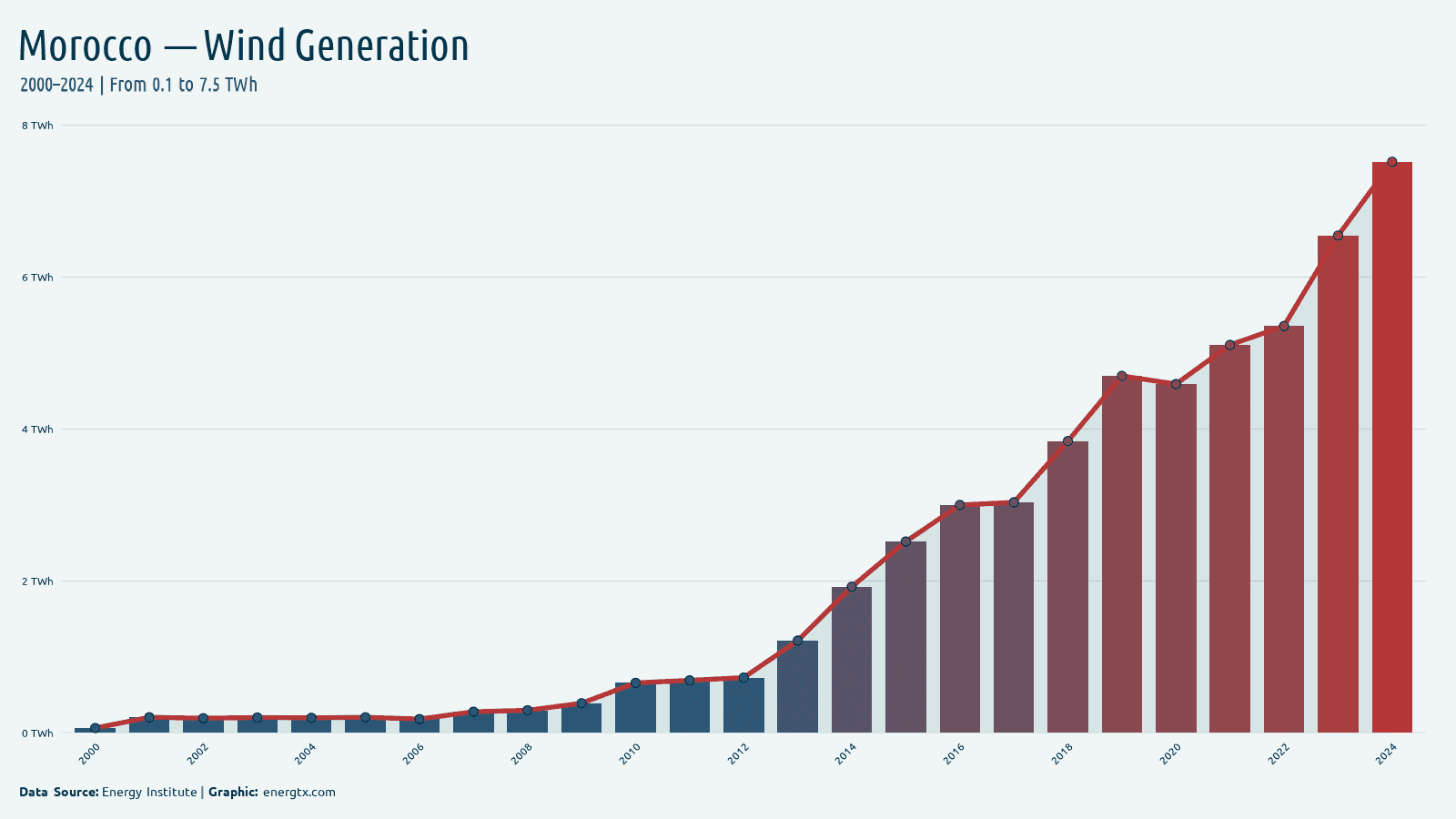 Morocco wind electricity generation twh chart