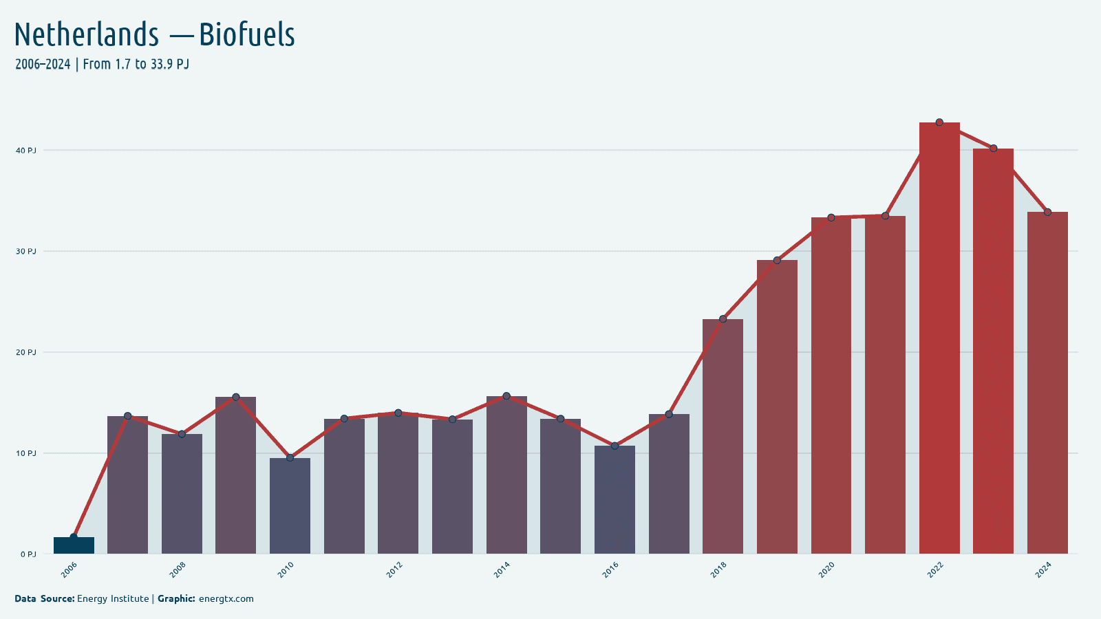Netherlands biofuels consumption pj chart