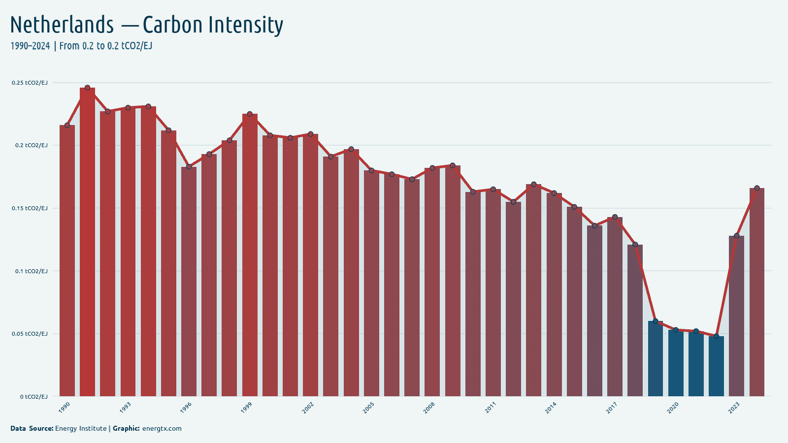 Netherlands carbon intensity of energy tco2 ej chart