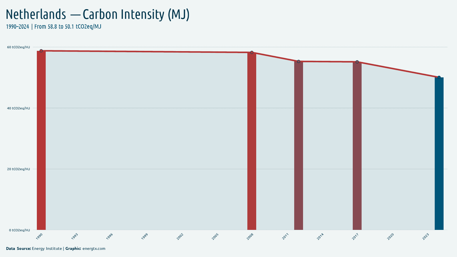 Netherlands carbon intensity tco2eq mj chart
