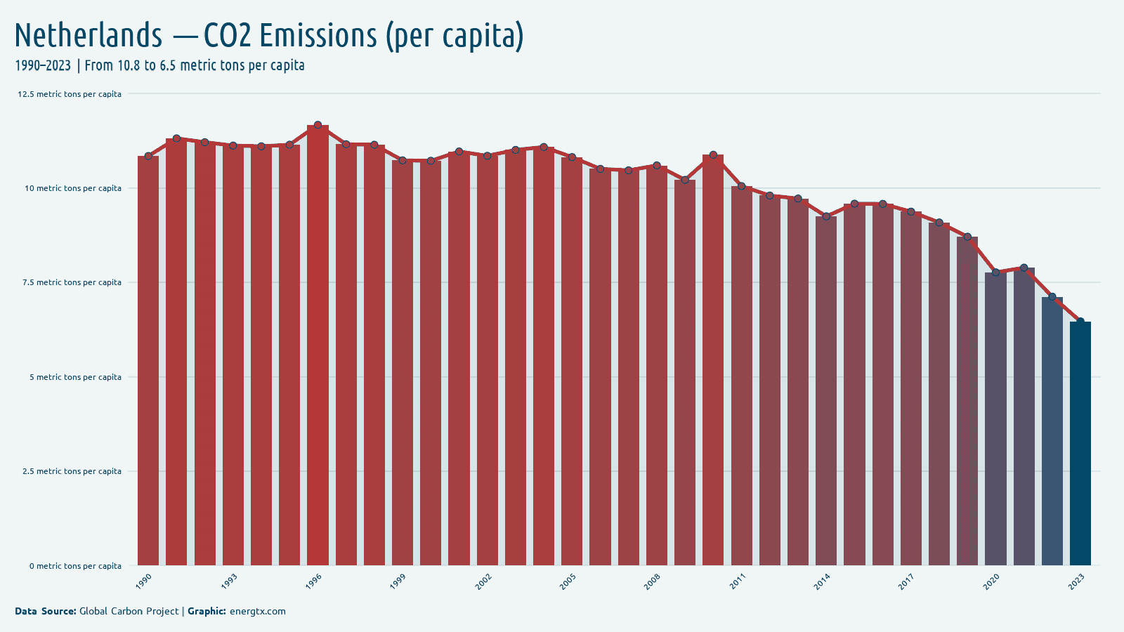 Netherlands co2 emissions metric tons per capita chart