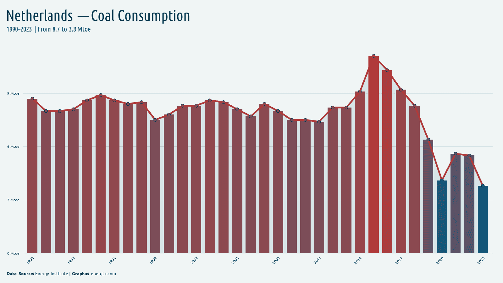 Netherlands coal consumption mtoe chart