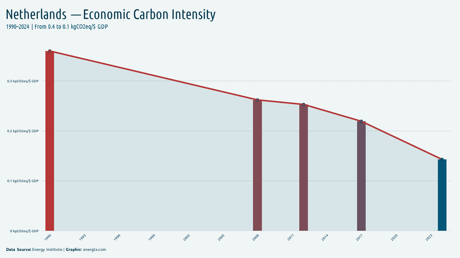 Netherlands economic carbon intensity kgco2eq gdp chart