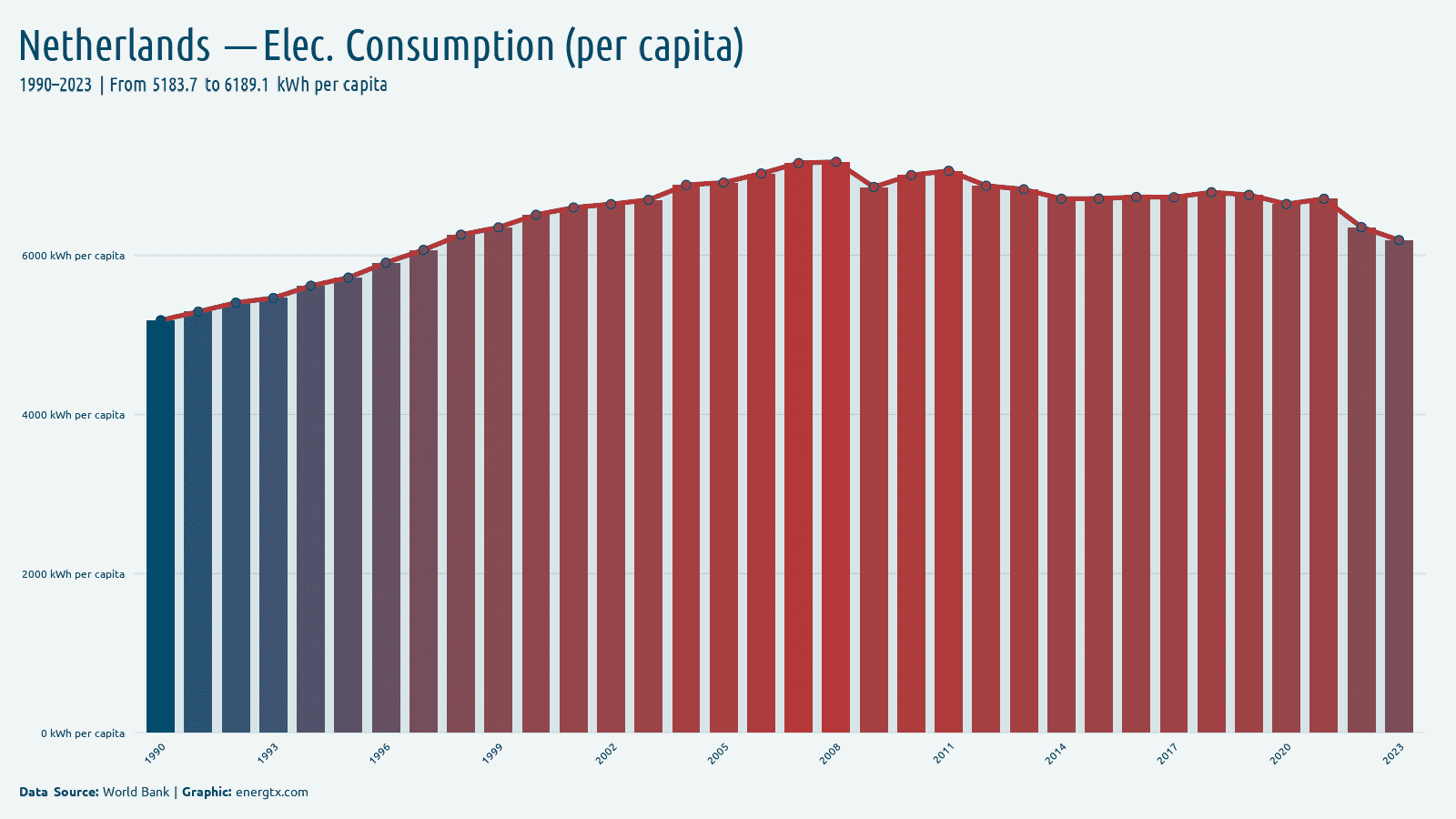 Netherlands electric power consumption kwh per capita chart