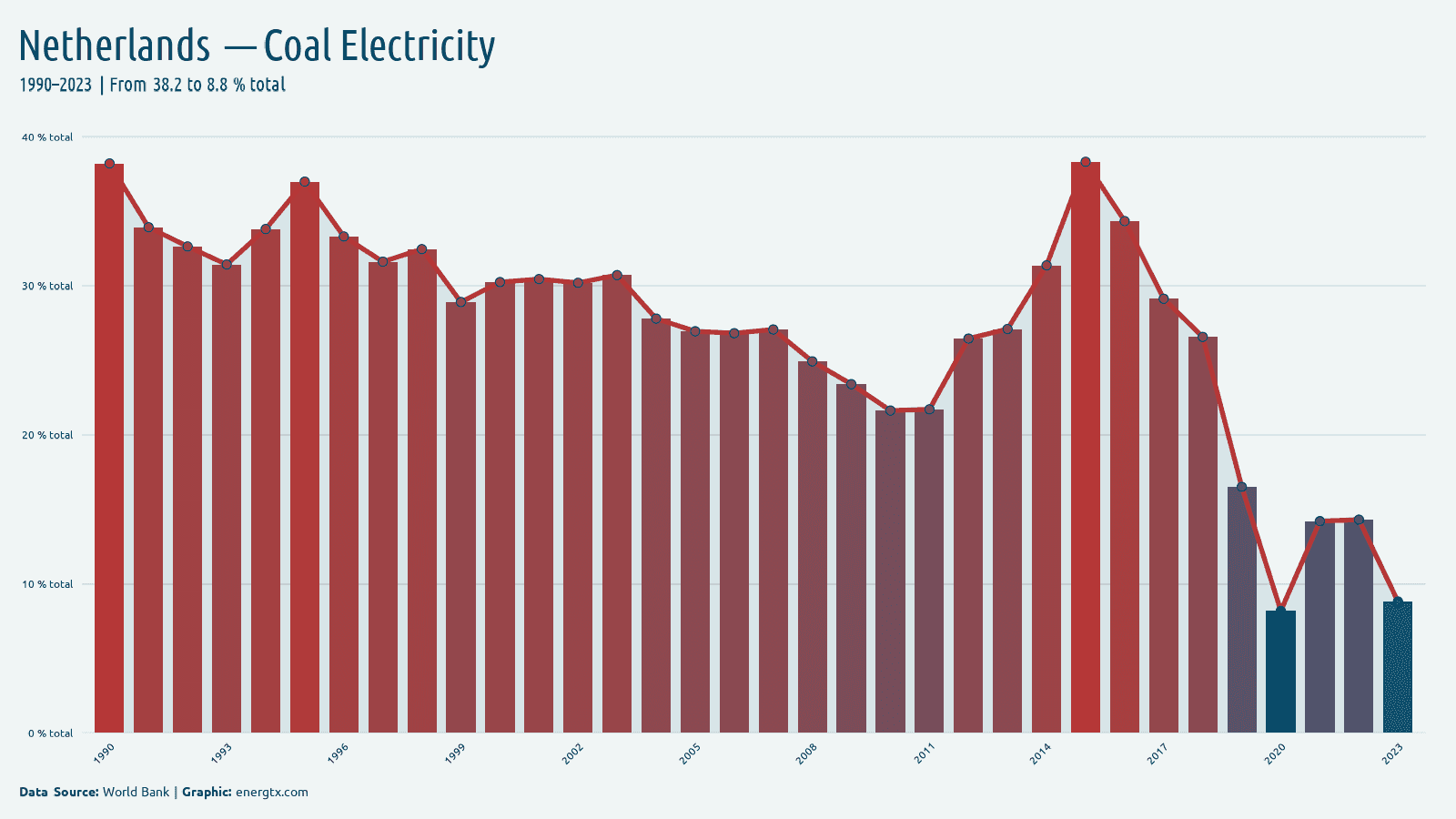Netherlands electricity from coal total chart