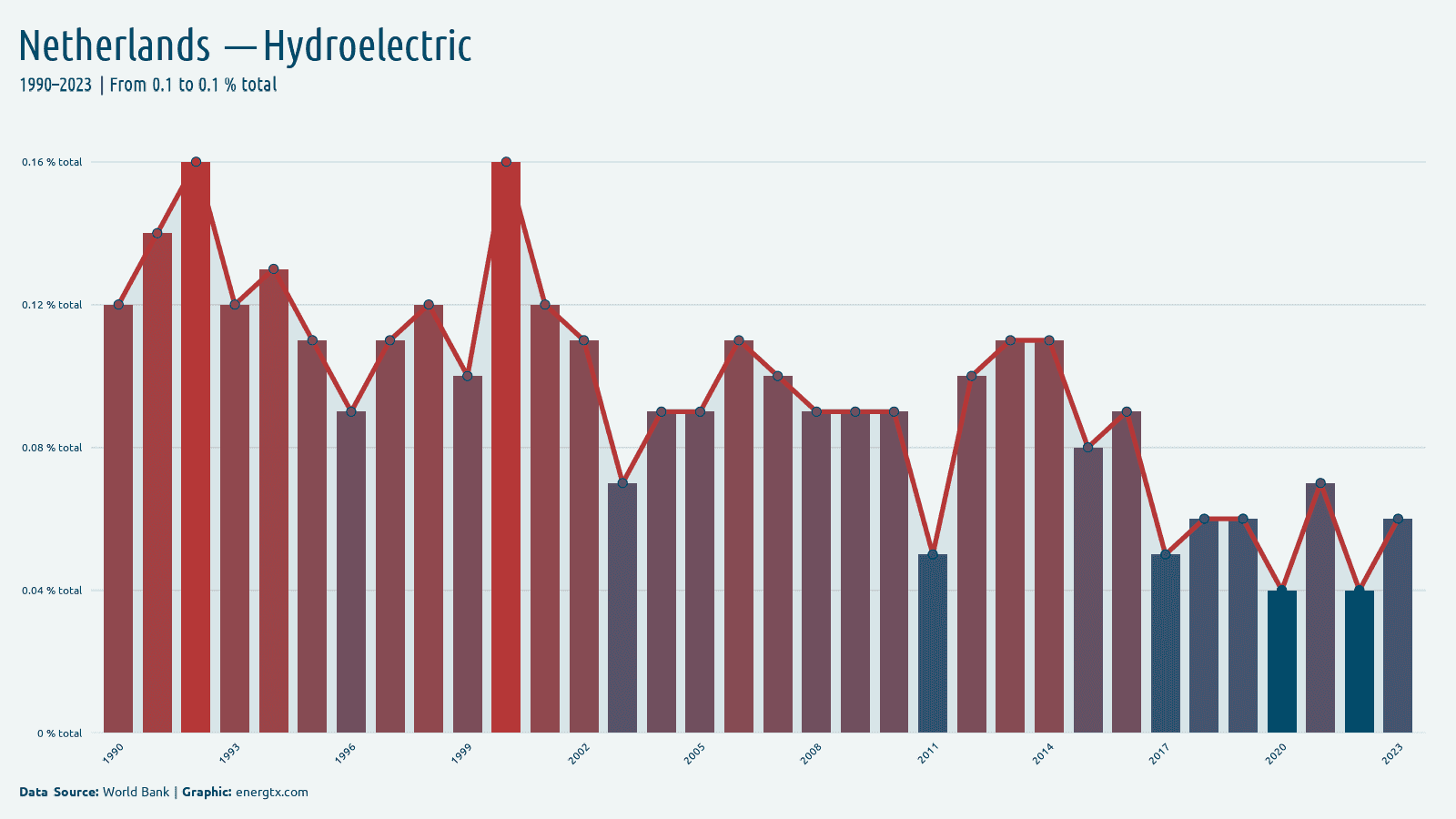 Netherlands electricity from hydroelectric total chart