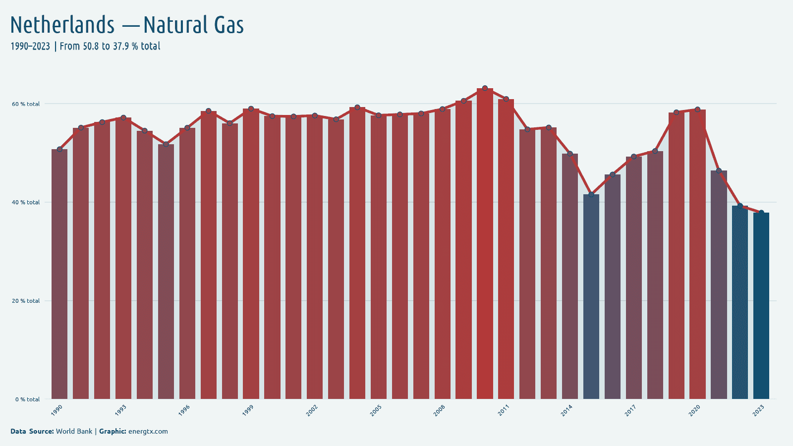 Netherlands electricity from natural gas total chart