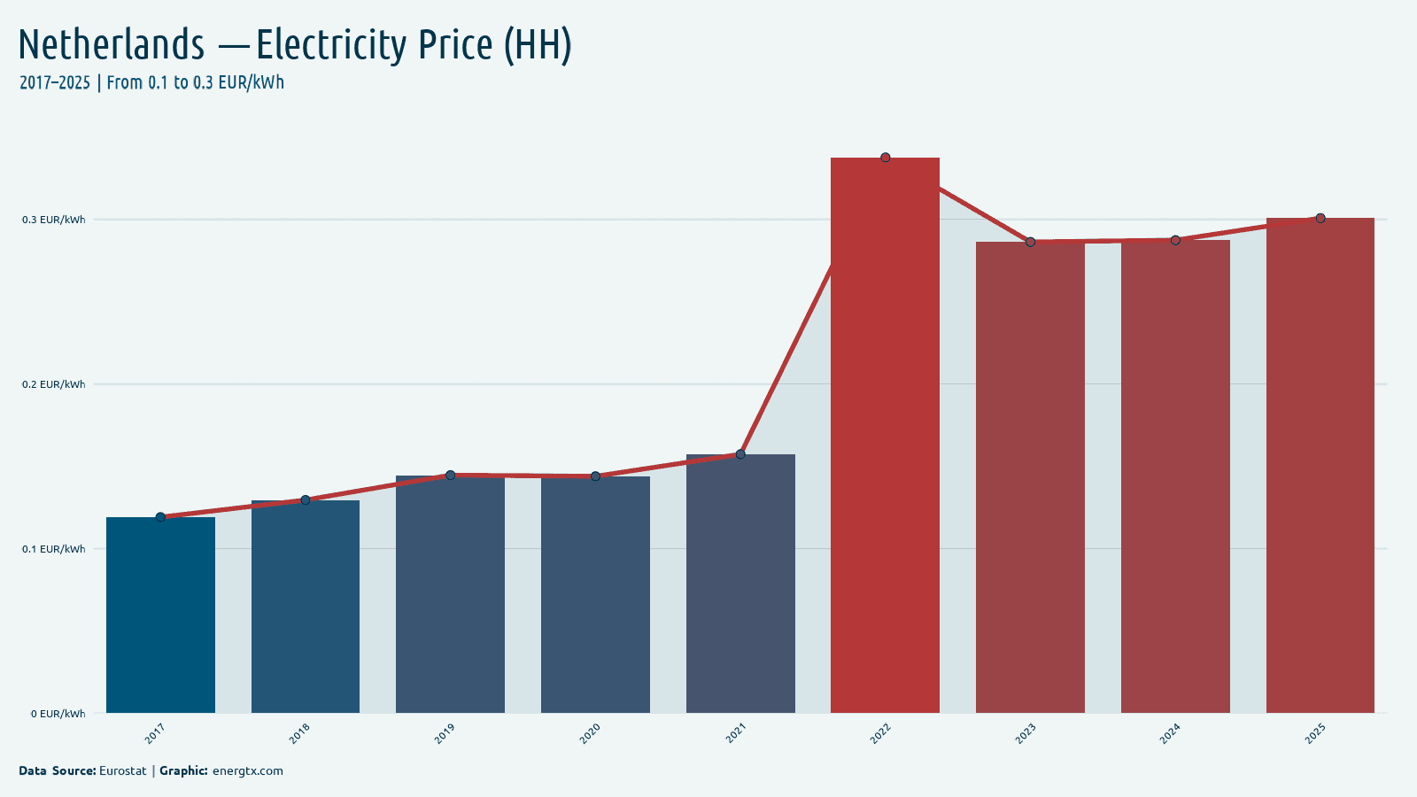Netherlands electricity price for households eur kwh chart