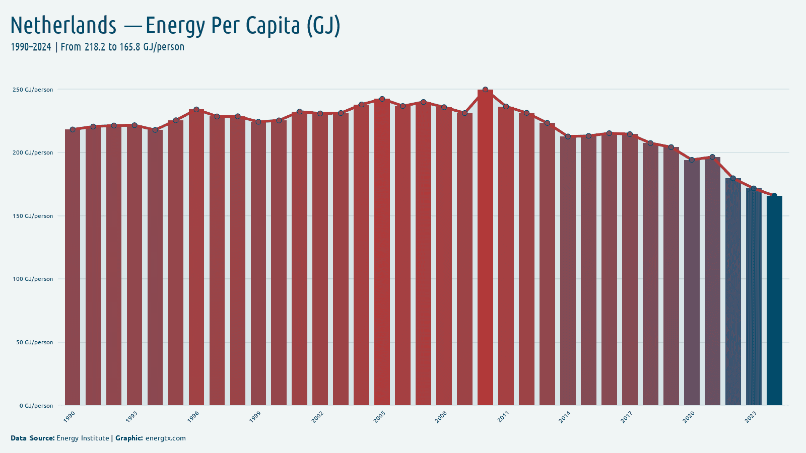 Netherlands energy consumption per capita gj person chart