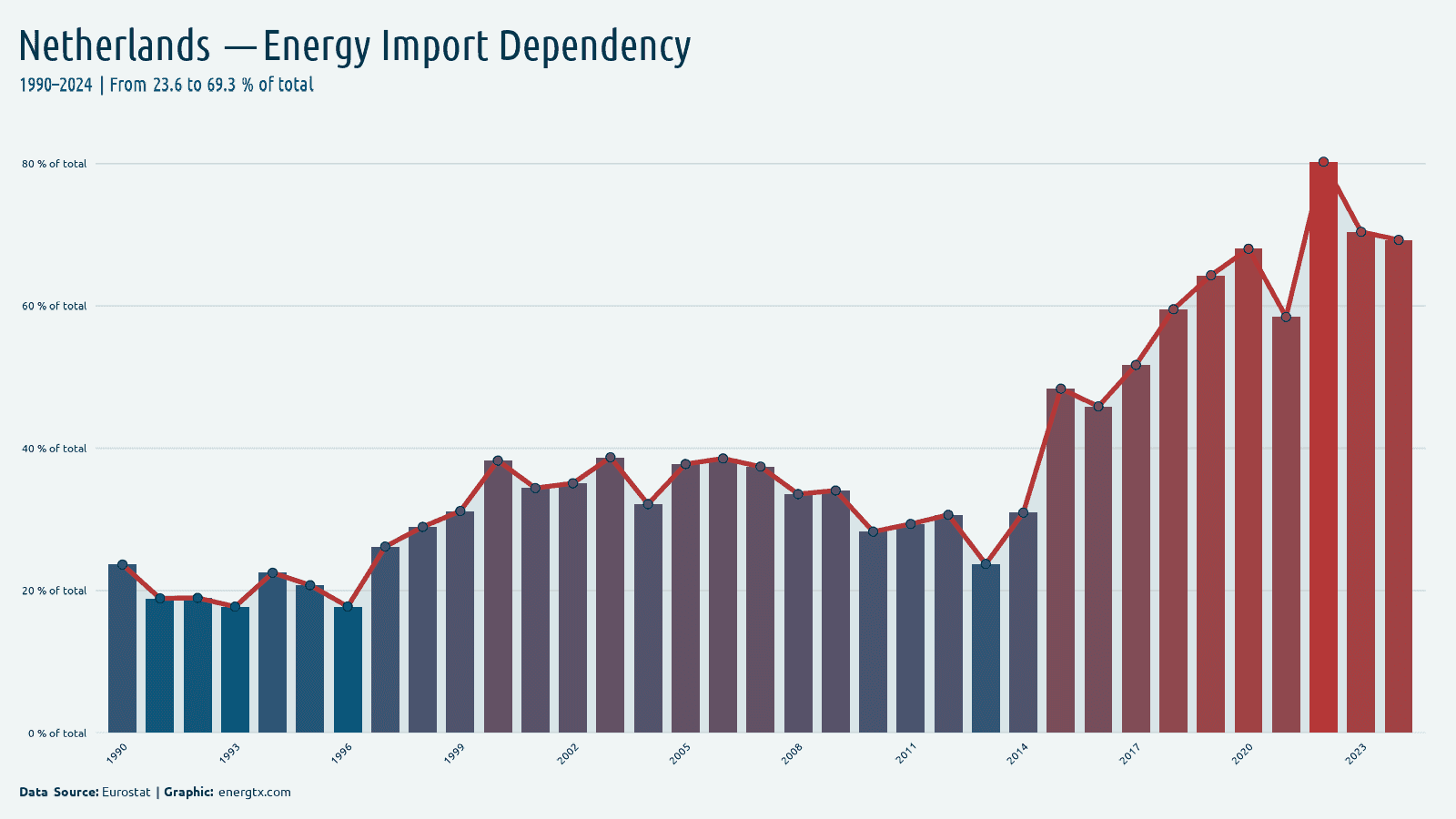 Netherlands energy import dependency of total chart