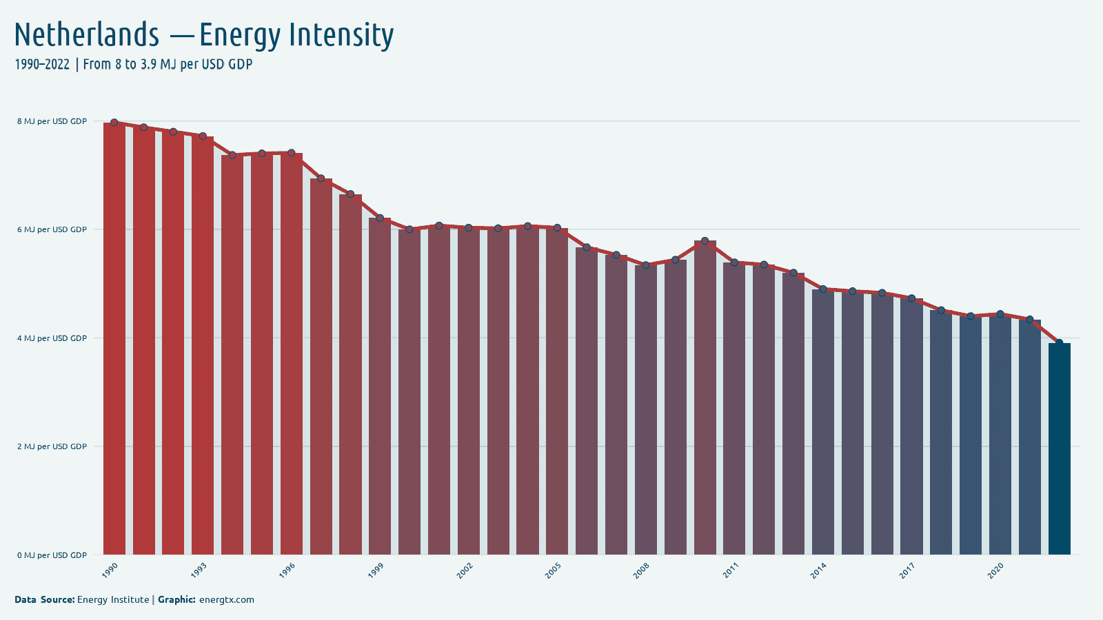 Netherlands energy intensity mj per usd gdp chart