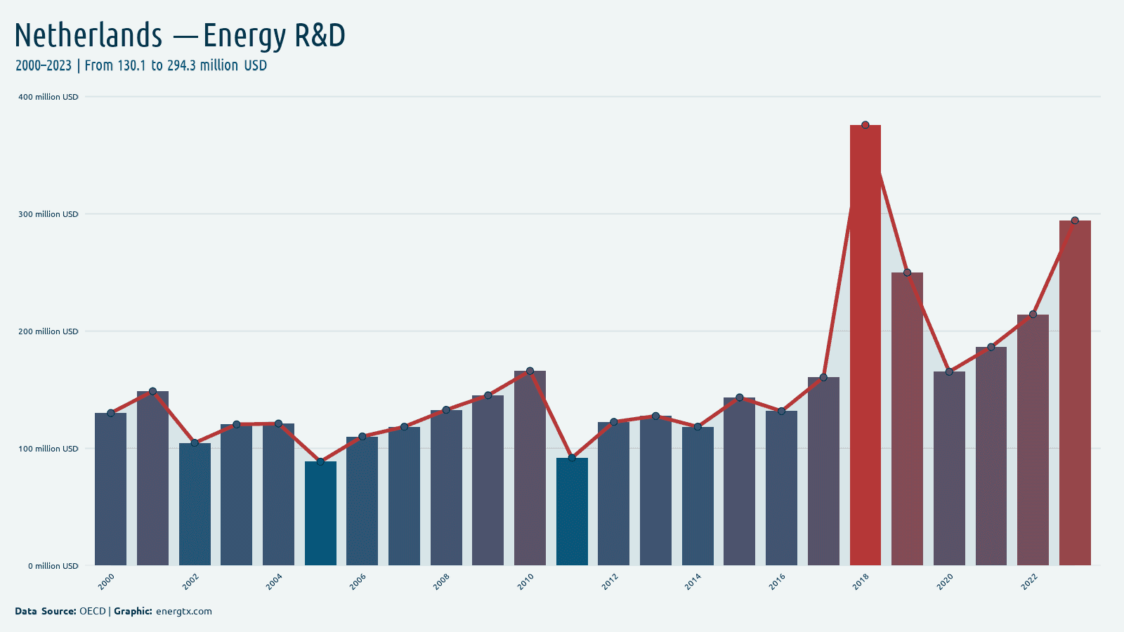 Netherlands energy r d spending million usd chart