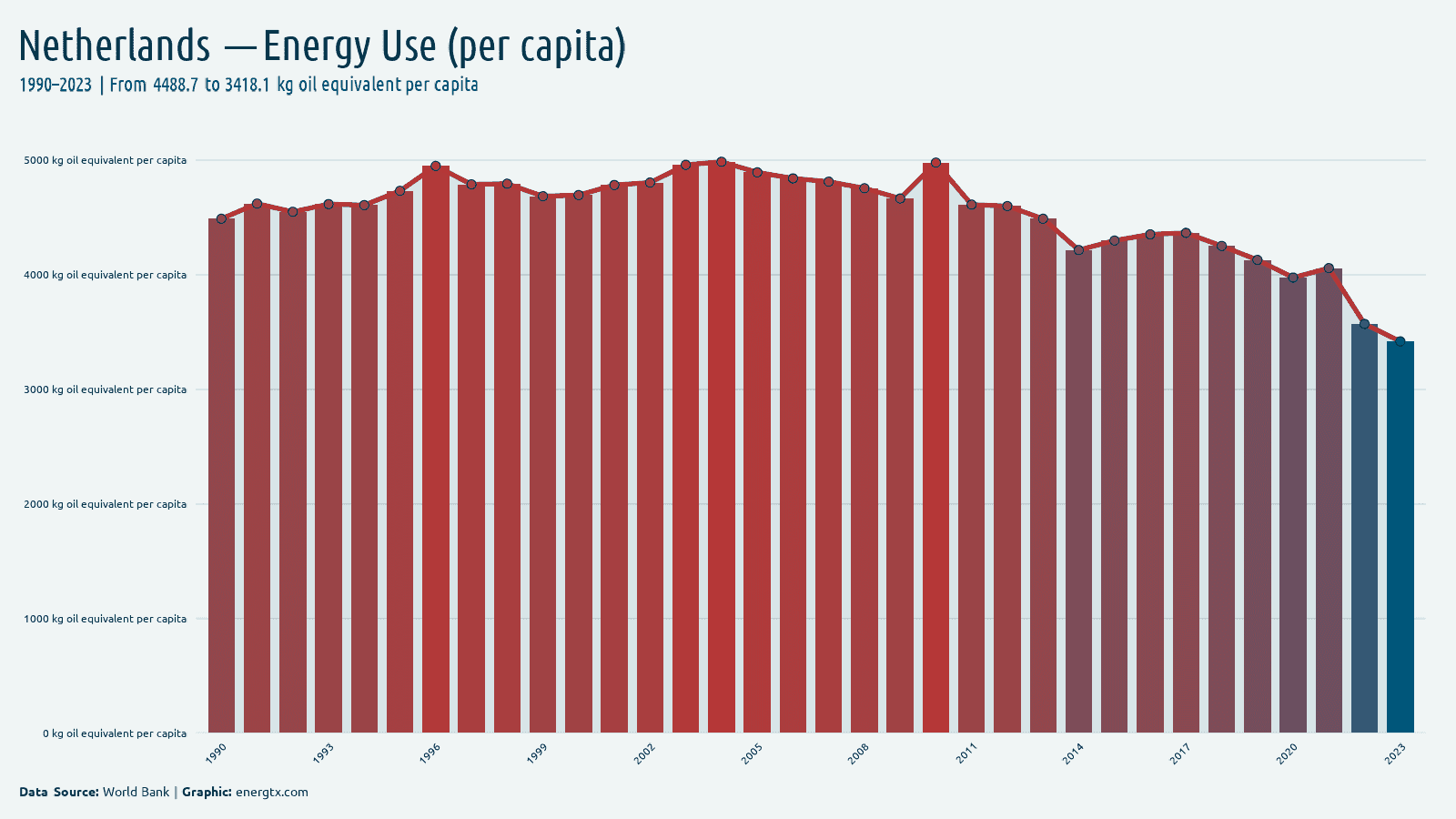 Netherlands energy use kg oil equivalent per capita chart