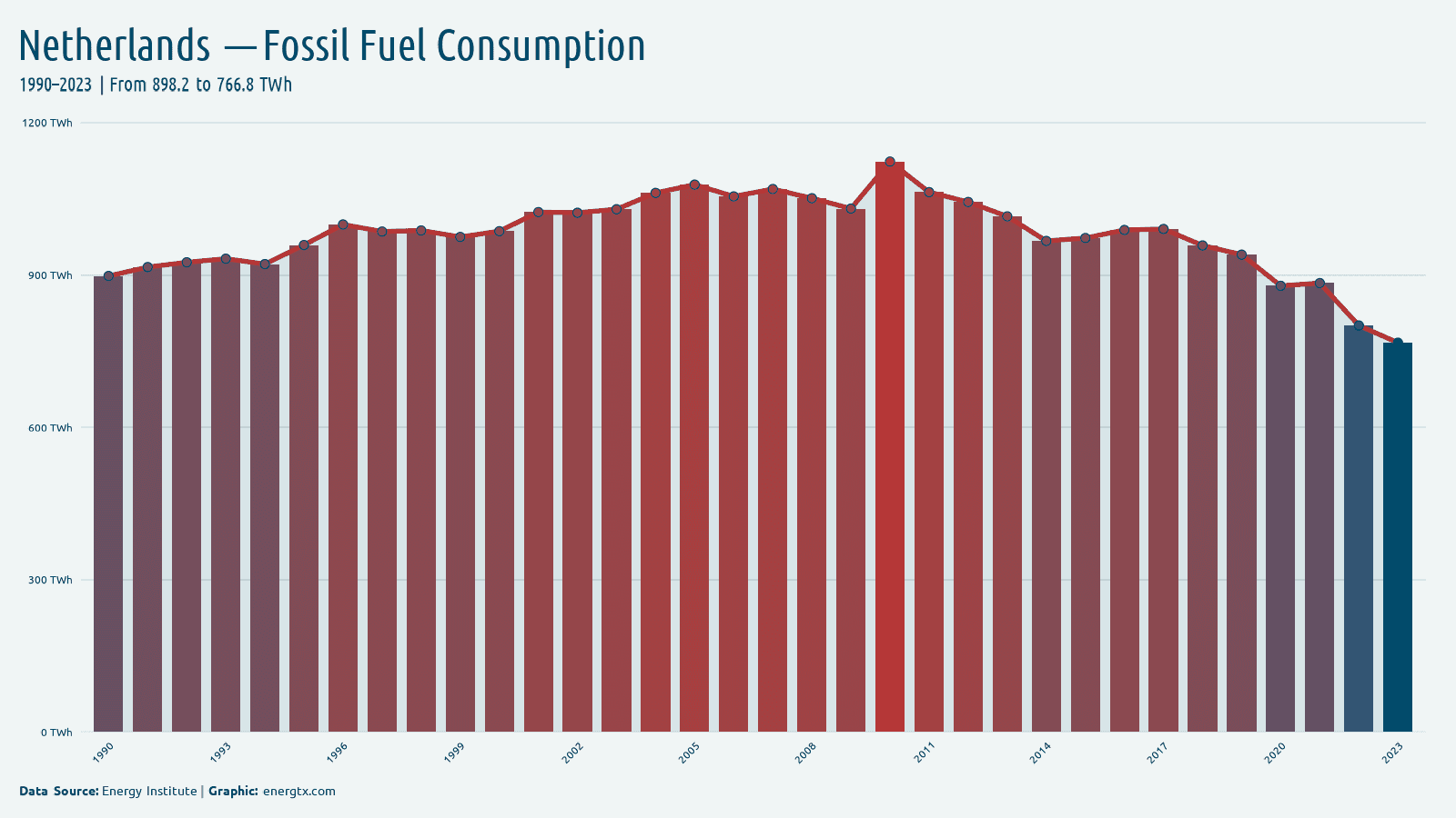 Netherlands fossil fuel consumption twh chart