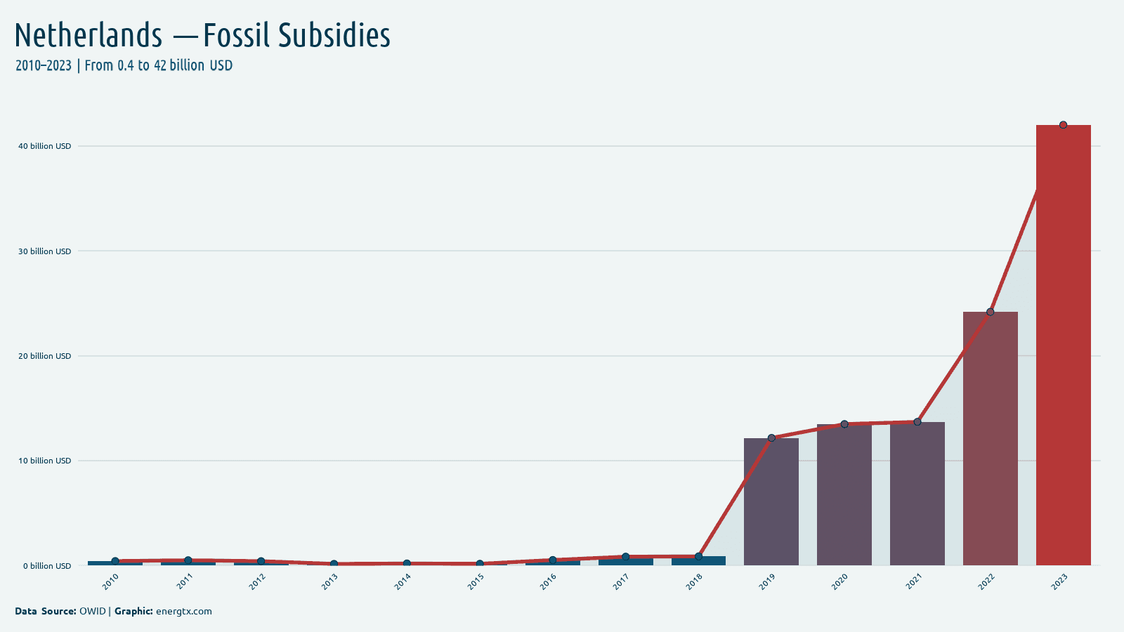 Netherlands fossil fuel subsidies billion usd chart