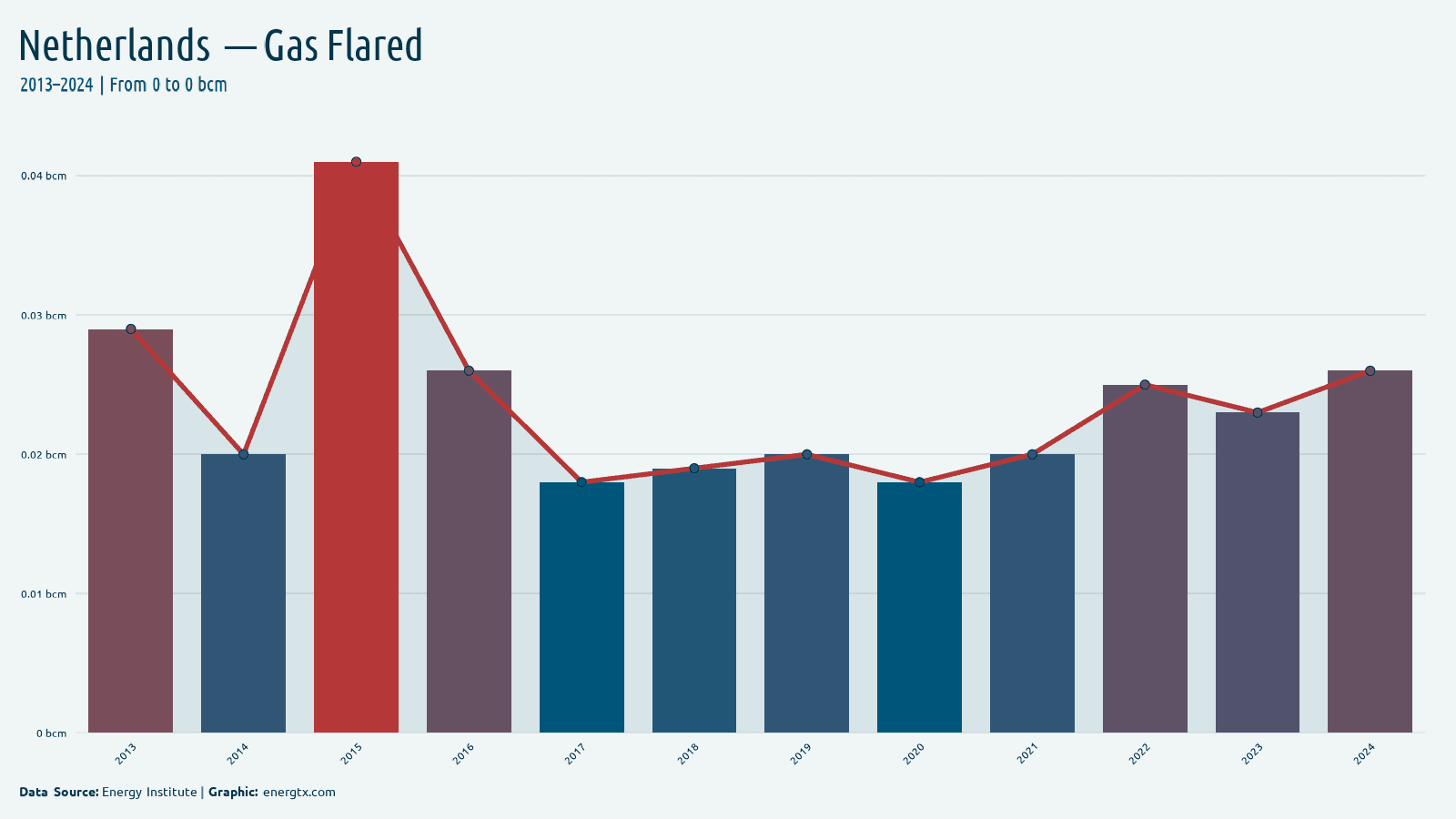 Netherlands gas flared bcm chart