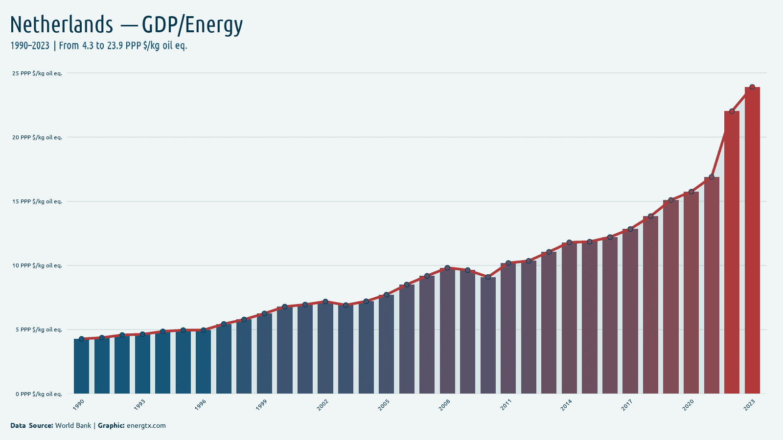 Netherlands gdp per unit of energy use ppp kg oil eq chart