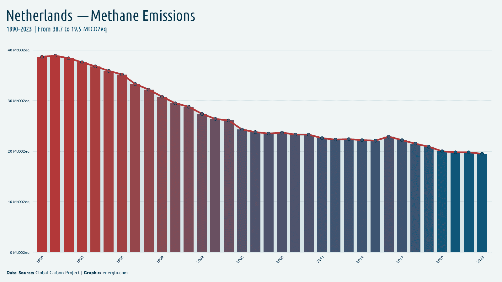 Netherlands methane emissions mtco2eq chart