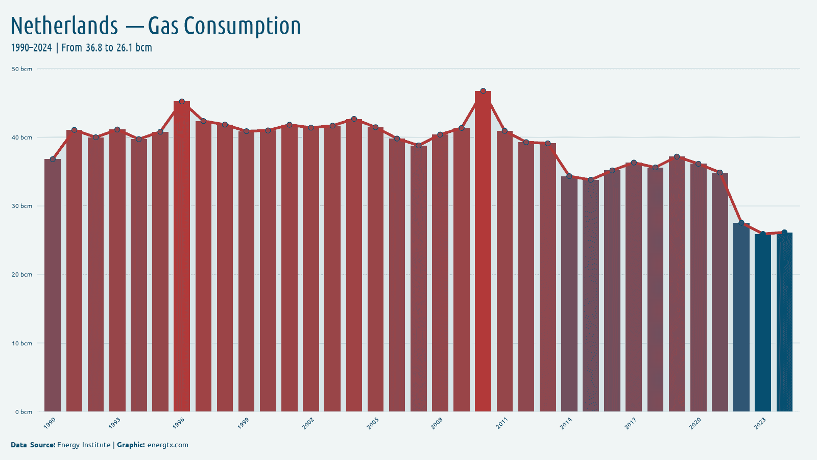 Netherlands natural gas consumption bcm chart