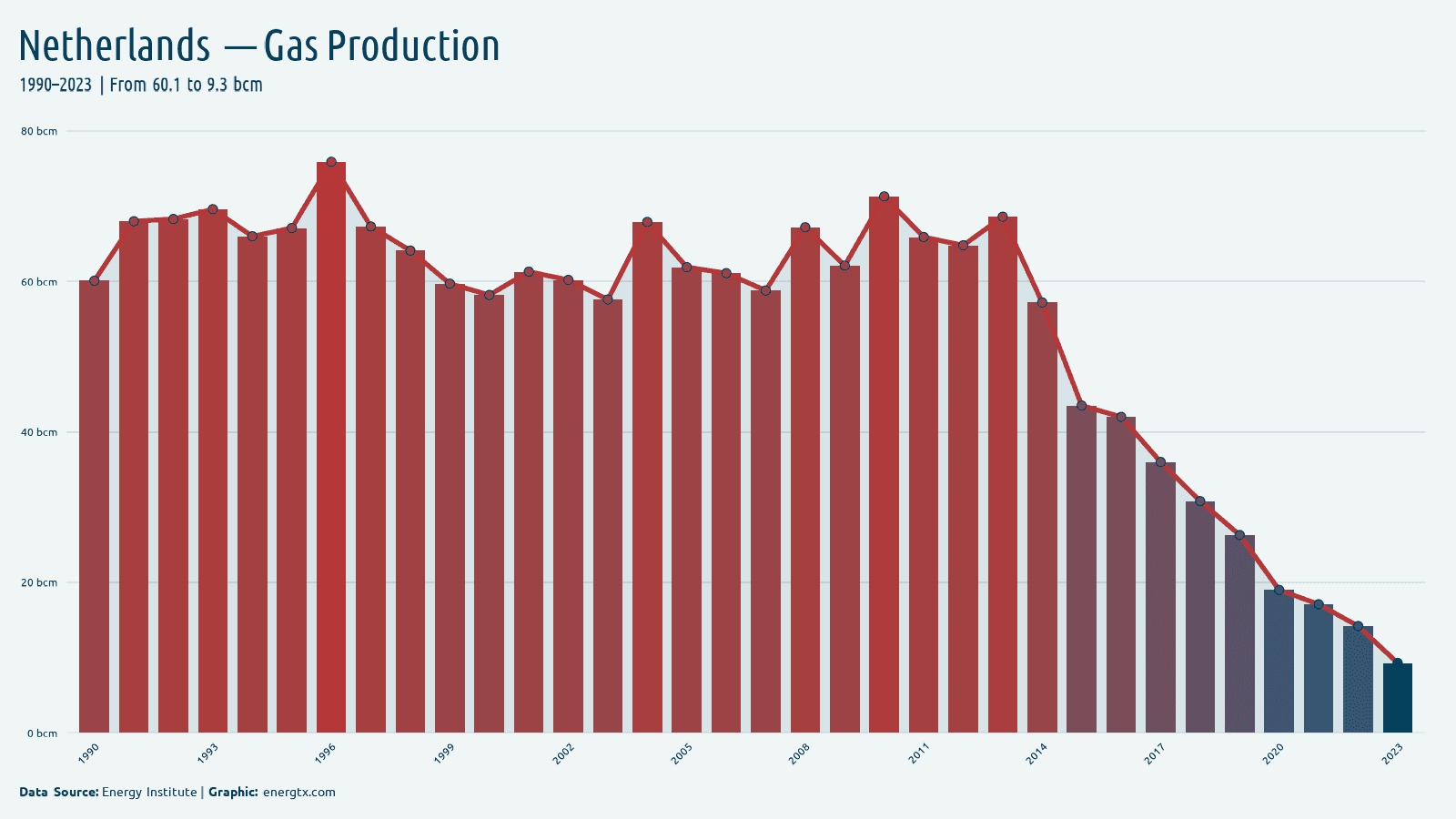 Netherlands natural gas production bcm chart