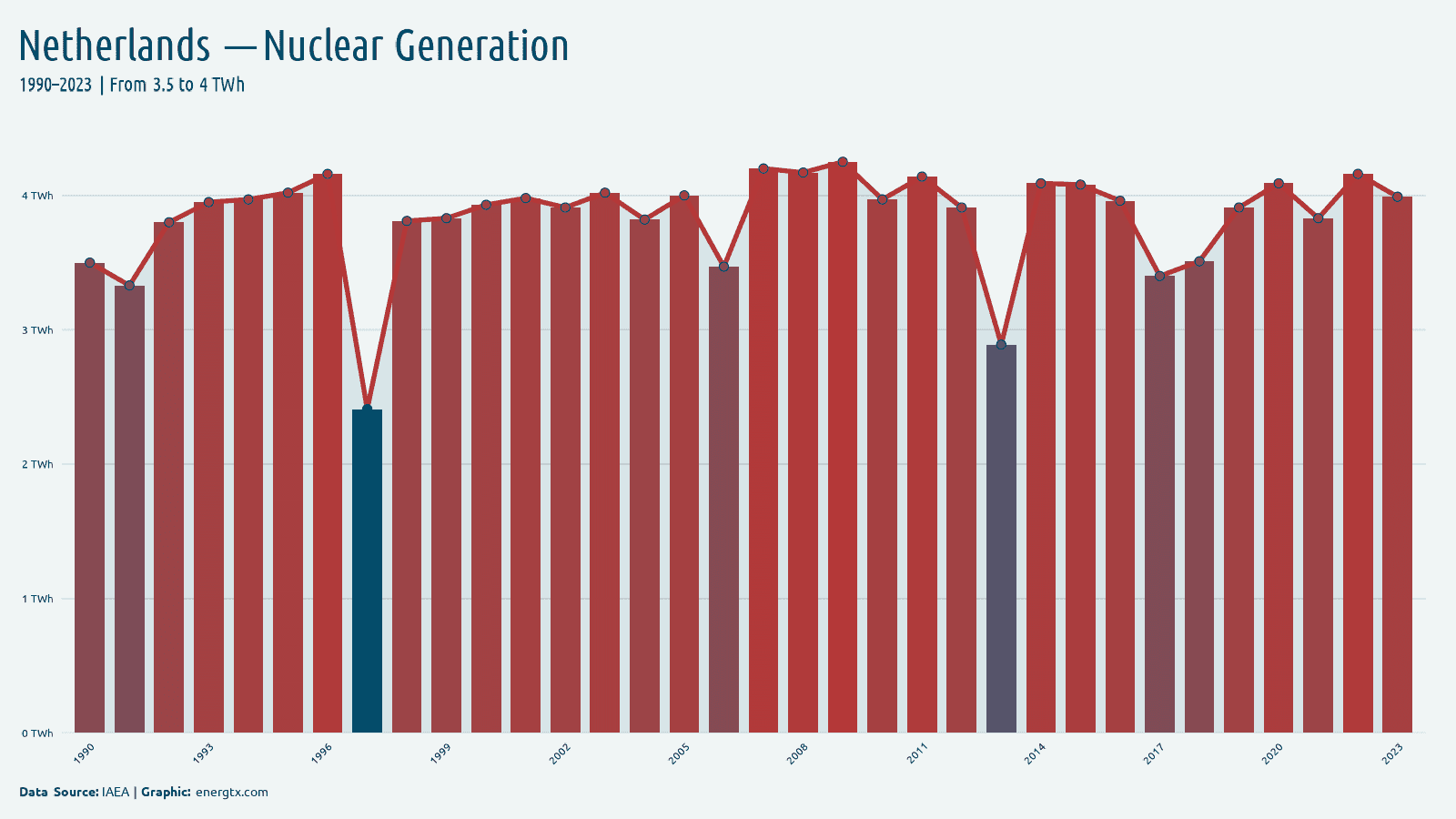 Netherlands nuclear electricity generation twh chart