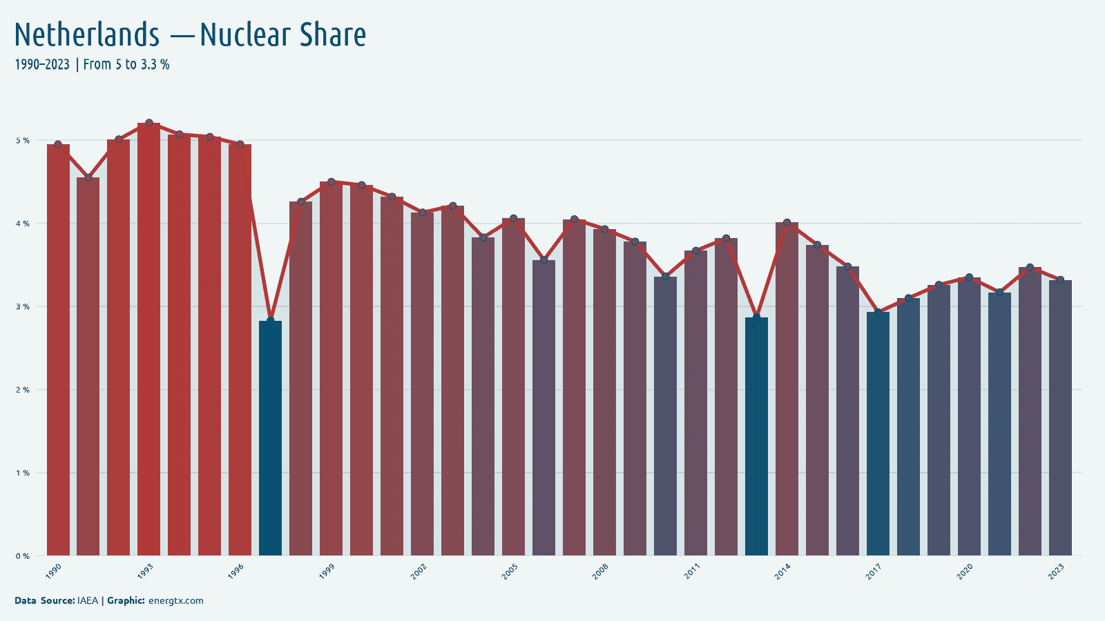 Netherlands nuclear share of electricity chart