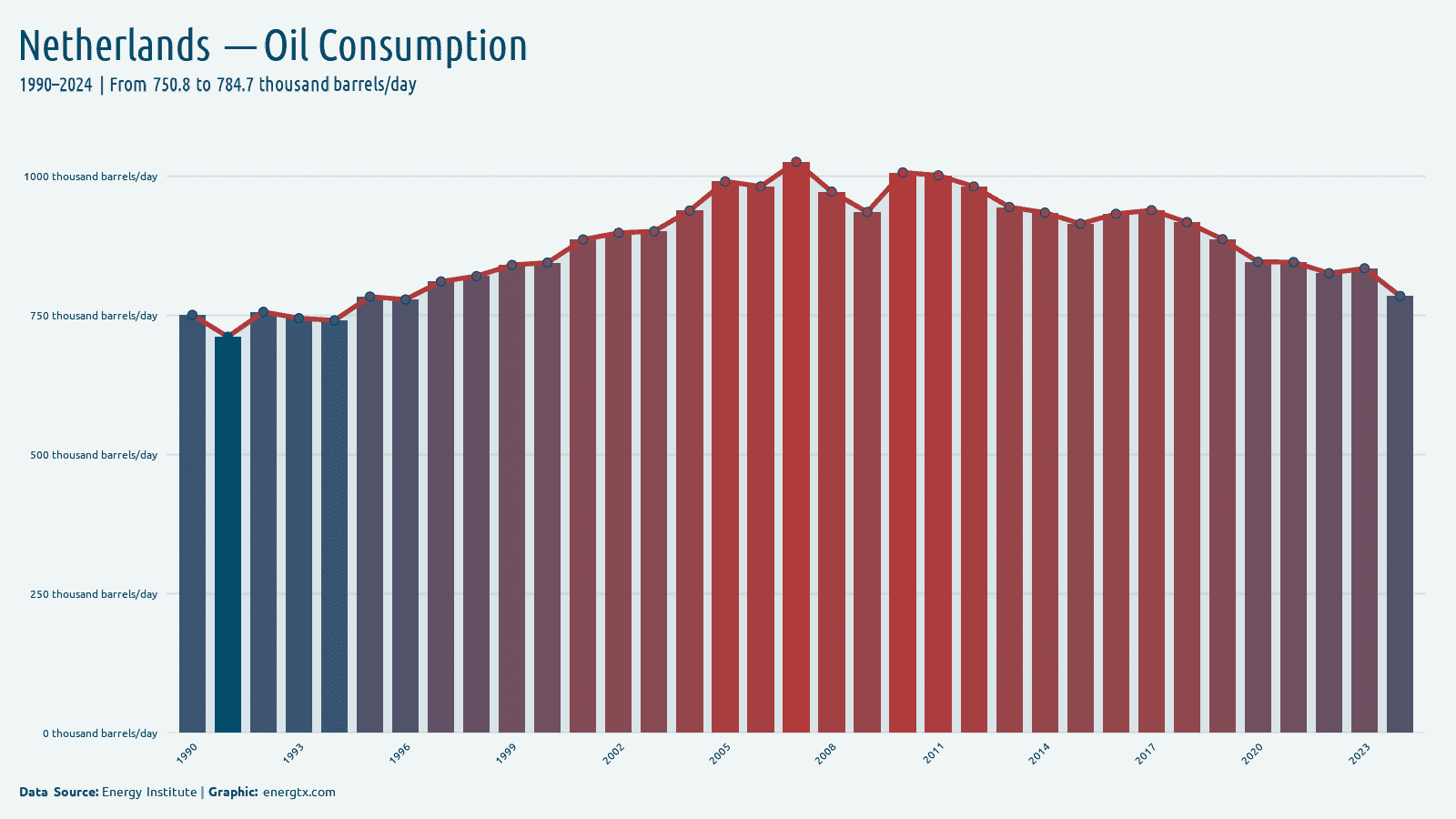 Netherlands oil consumption thousand barrels day chart