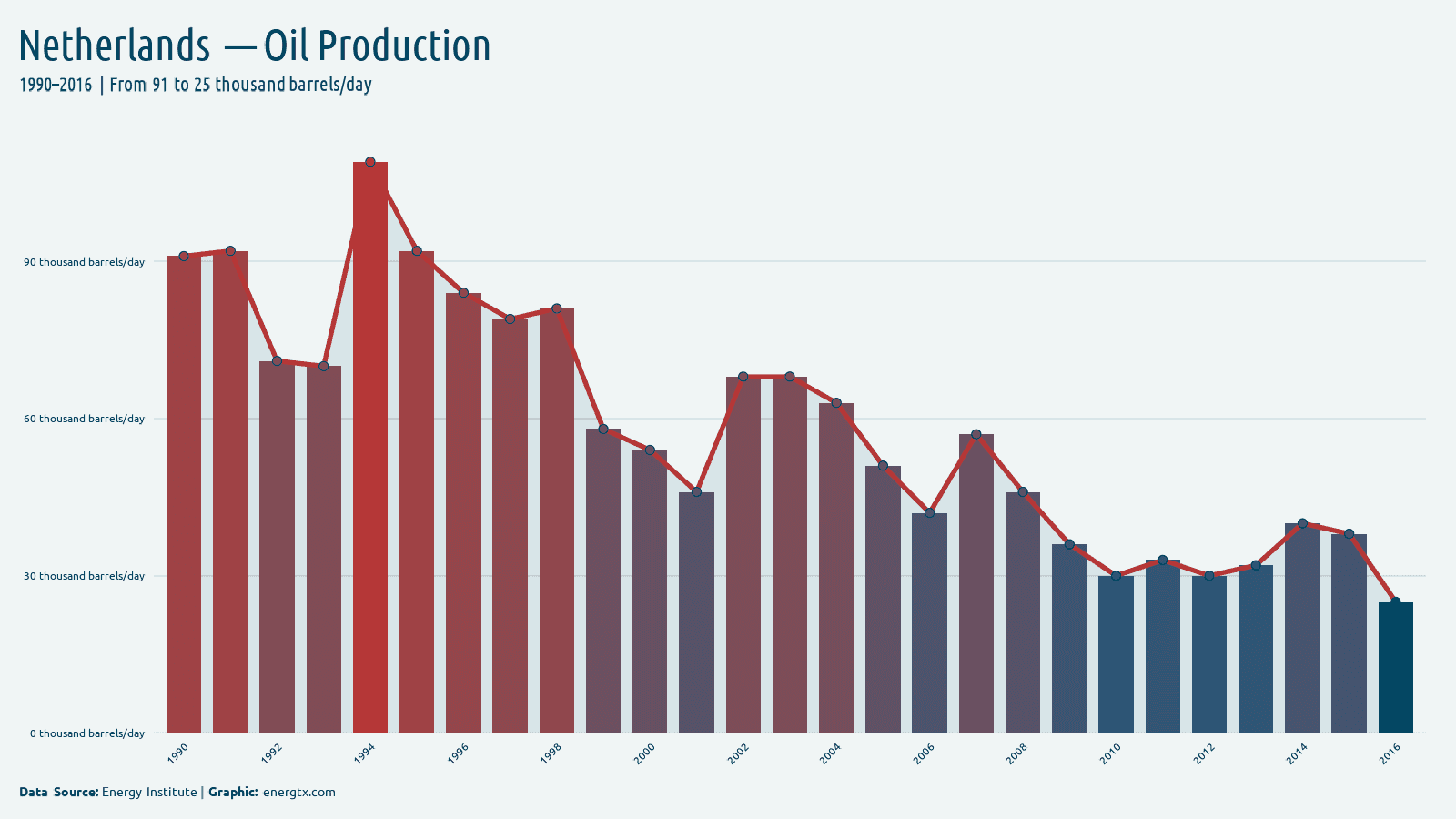 Netherlands oil production thousand barrels day chart