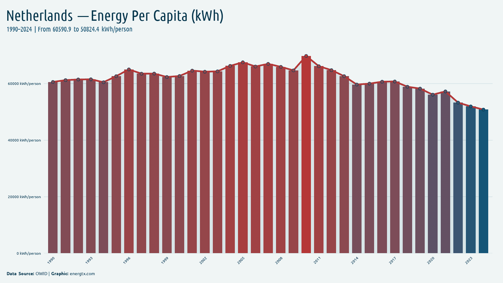 Netherlands primary energy consumption per capita kwh person chart