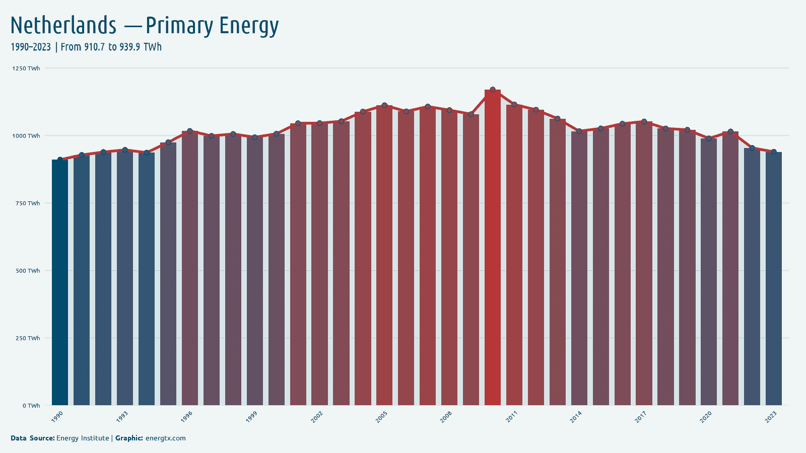 Netherlands primary energy consumption twh chart