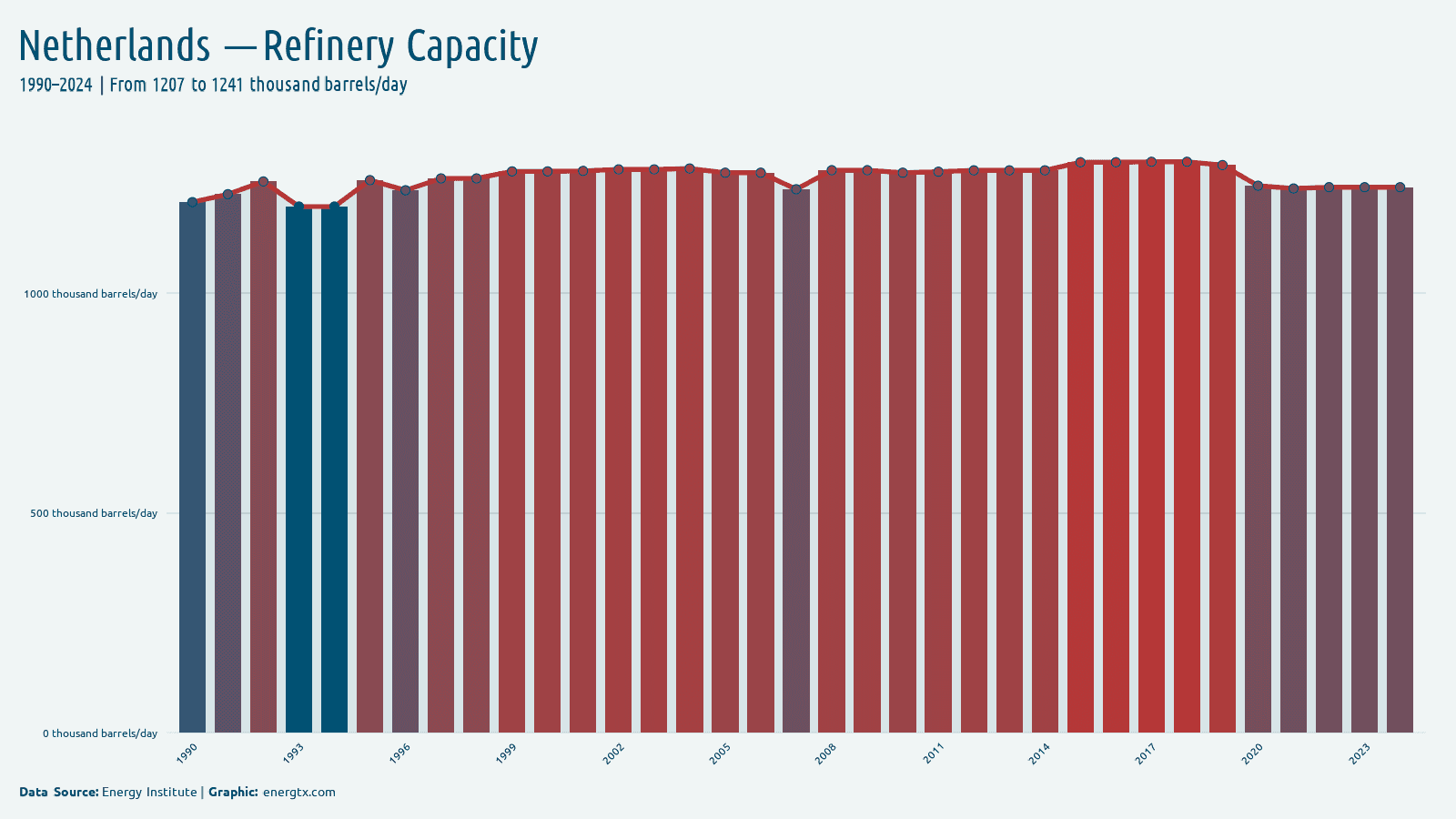 Netherlands refinery capacity thousand barrels day chart