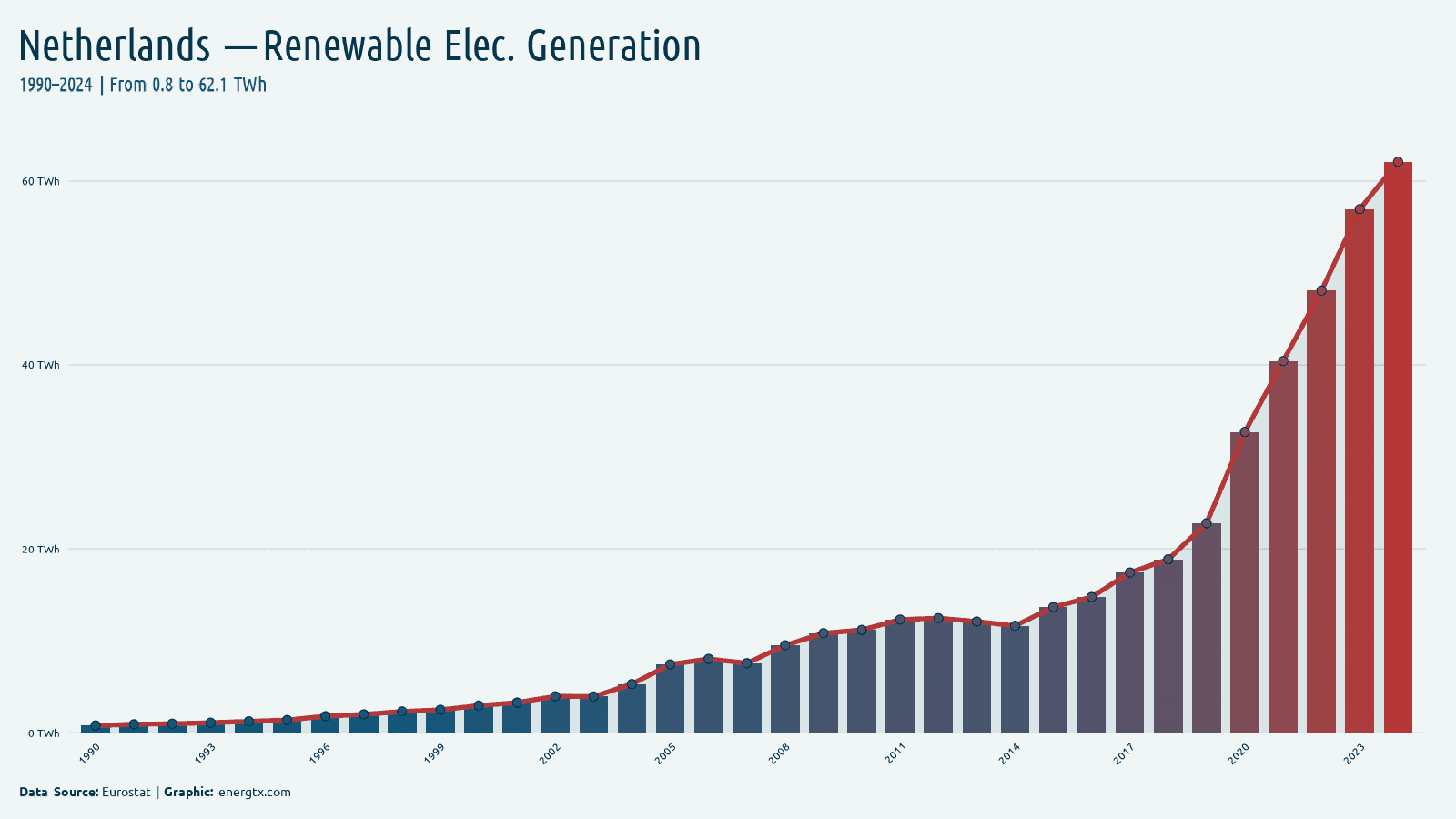 Netherlands renewable electricity generation twh chart