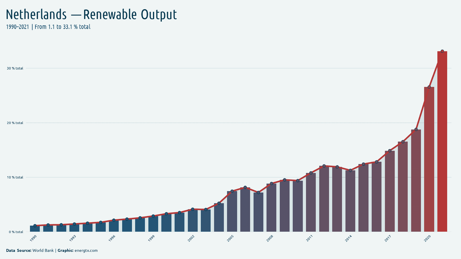 Netherlands renewable electricity output total chart