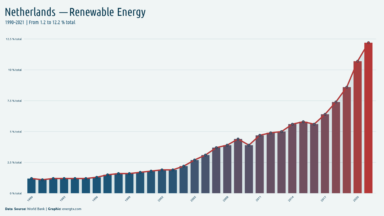 Netherlands renewable energy consumption total chart