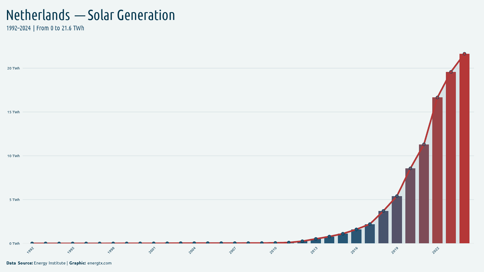Netherlands solar electricity generation twh chart