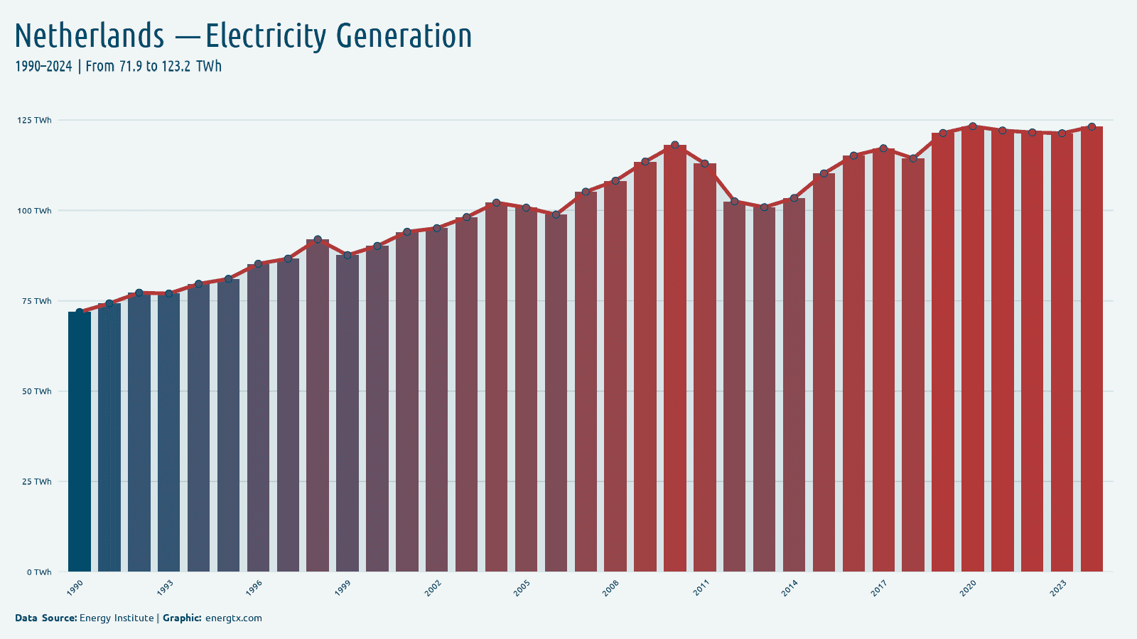 Netherlands total electricity generation twh chart