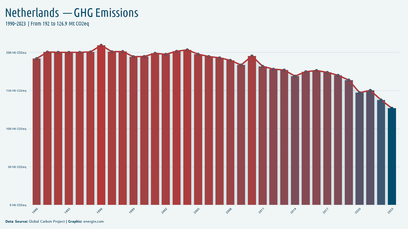 Netherlands total greenhouse gas emissions mt co2eq chart