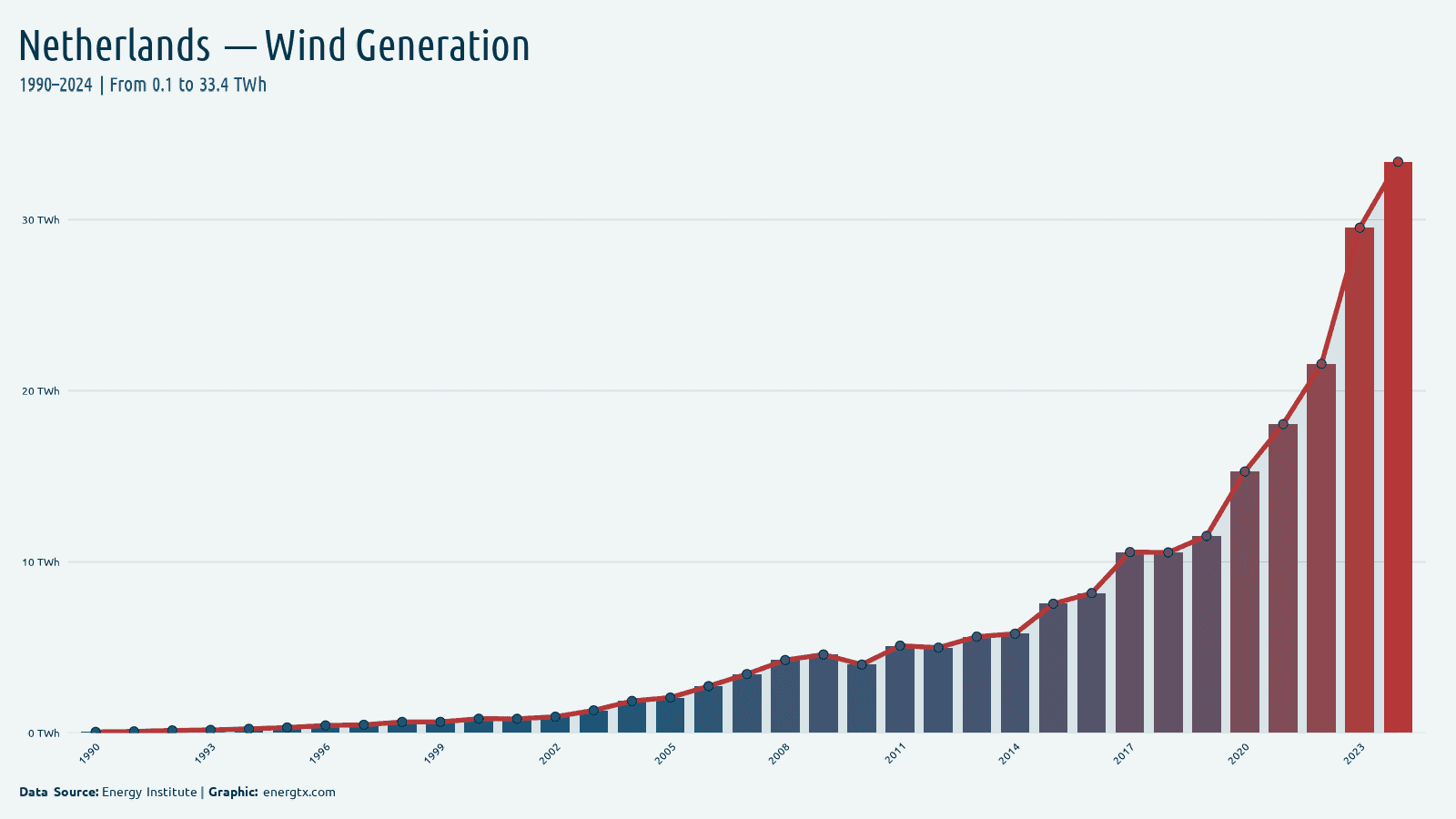 Netherlands wind electricity generation twh chart