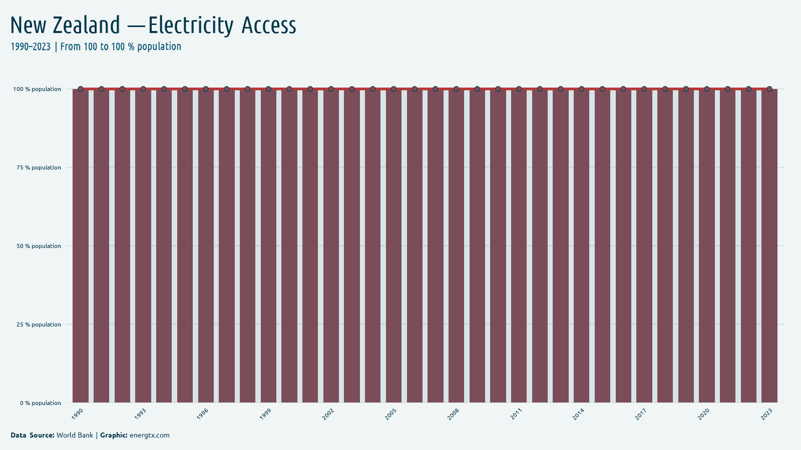 New Zealand access to electricity population chart