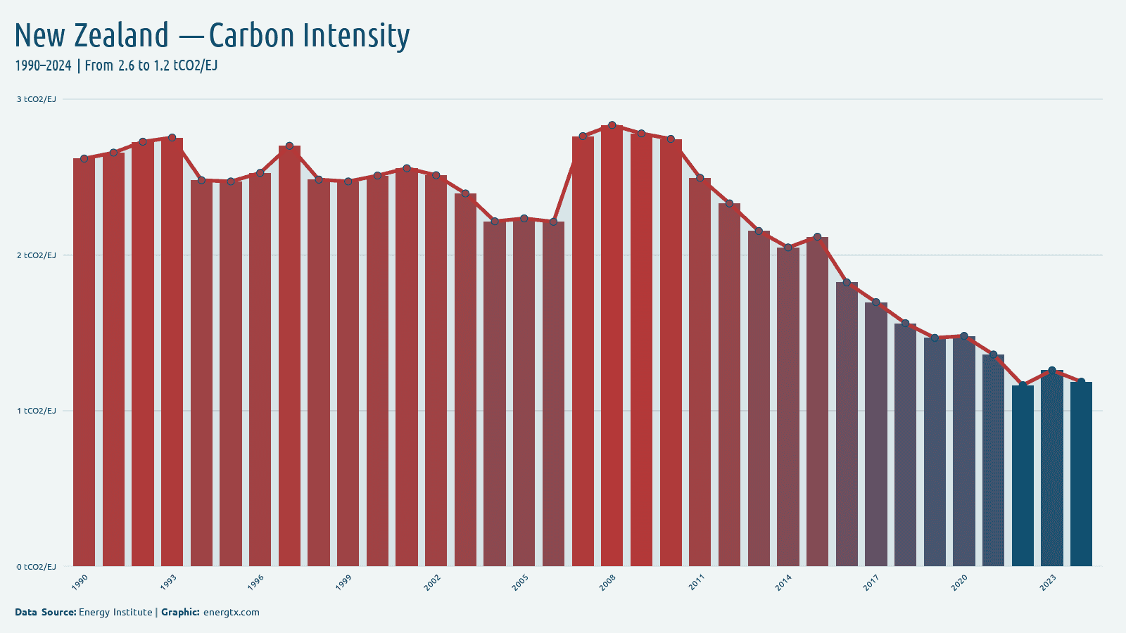 New Zealand carbon intensity of energy tco2 ej chart